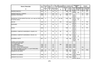 279
Quant. Limitada por
Embalagens e
IBCs
Tanques
Nome e Descrição
(1)
Nº
ONU
(2)
Classe
de
Risco
(3)
Risco
Subsi-
diário
(4)
Nº
de
Risco
(5)
Grupo
de
Emb.
(6)
Provisões
Especiais
(7)
Veículo
(kg)
(8)
Emb.
Interna
(9)
Inst.
Emb.
(10)
Provisões
Especiais
(11)
Instru-
ções
(12)
Provisões
Especiais
(13)
ANIDRIDO MALÉICO 2215 8 80 III 1000 5kg P002
IBC08 B3
T4 TP1
ANÍDRIDO MALÉICO, FUNDIDO 2215 8 80 III zero zero - T4 TP3
ANIDRIDO PROPIÔNICO 2496 8 80 III 90 1000 5l P001
IBC03
LP01
T4 TP1
ANIDRIDO(S) TETRA-HIDROFTÁLICO(S), com mais de 0,05%
de anidrido maléico
2698 8 80 III 29, 169 1000 5kg P002
IBC08
LP02
PP14
B3
ANILINA 1547 6.1 60 II 279 333 100ml P001
IBC02
T7 TP2
ANISIDINAS 2431 6.1 60 III 333 5l P001
IBC03
LP01
T4 TP1
ANISOL 2222 3 30 III 1000 5l P001
IBC03
LP01
T2 TP1
ANTIMÔNIO, COMPOSTO INORGÂNICO, LÍQUIDO, N.E. 3141 6.1 60 III 45 333 5l P001
IBC03
LP01
ANTIMÔNIO, COMPOSTO INORGÂNICO, SÓLIDO, N.E. 1549 6.1 60 III 45 333 5kg P002
IBC08
LP02
B3
ANTIMÔNIO, EM PÓ 2871 6.1 60 III 333 5kg P002
IBC08
LP02
B3
Antofilita (ver Nº ONU 2590)
A.n.t.u (ver Nº ONU 1651)
AR, COMPRIMIDO 1002 2.2 20 292 1000 120ml P200
ARGÔNIO, COMPRIMIDO 1006 2.2 20 1000 120ml P200
ARGÔNIO, LÍQUIDO REFRIGERADO 1951 2.2 22 1000 120ml P200 T75
Aril metais, que reagem com água, n. e. (ver Nº ONU 2003)
AR, LÍQUIDO REFRIGERADO 1003 2.2 5.1 225 1000 zero P200 T75 TP22
ARSANILATO DE SÓDIO 2473 6.1 60 III 333 5kg P002
IBC08
LP02
B3
ARSENIATO DE AMÔNIO 1546 6.1 60 II 333 500g P002
IBC08
B2, B4
ARSENIATO DE CÁLCIO 1573 6.1 60 II 333 500g P002
IBC08 B2, B4
 