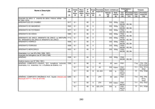 280
Quant. Limitada por
Embalagens e
IBCs
Tanques
Nome e Descrição
(1)
Nº
ONU
(2)
Classe
de
Risco
(3)
Risco
Subsi-
diário
(4)
Nº
de
Risco
(5)
Grupo
de
Emb.
(6)
Provisões
Especiais
(7)
Veículo
(kg)
(8)
Emb.
Interna
(9)
Inst.
Emb.
(10)
Provisões
Especiais
(11)
Instru-
ções
(12)
Provisões
Especiais
(13)
Arseniato de cálcio e arsenito de cálcio, mistura, sólida (ver
Nº ONU 1574)
ARSENIATO(S) DE CHUMBO 1617 6.1 60 II 333 500g P002
IBC08 B2, B4
ARSENIATO DE MAGNÉSIO 1622 6.1 60 II 333 500g P002
IBC08 B2, B4
ARSENIATO DE POTÁSSIO 1677 6.1 60 II 333 500g P002
IBC08 B2, B4
ARSENIATO DE SÓDIO 1685 6.1 60 II 333 500g P002
IBC08 B2, B4
ARSENIATO DE ZINCO, ARSENITO DE ZINCO, ou MISTURA
DE ARSENIATO DE ZINCO E ARSENITO DE ZINCO
1712 6.1 60 II 333 500g P002
IBC08 B2, B4
ARSENIATO FÉRRICO 1606 6.1 60 II 333 500g P002
IBC08 B2, B4
ARSENIATO FERROSO 1608 6.1 60 II 333 500g P002
IBC08 B2, B4
ARSENIATO MERCÚRICO 1623 6.1 60 II 333 500g P002
IBC08 B2, B4
Arseniatos, n.e. (ver Nºs ONU 1556, 1557)
Arsenieto de hidrogênio (ver Nº ONU 2188)
ARSÊNIO 1558 6.1 60 II 333 500g P002
IBC08 B2, B4
Arsênio branco (ver Nº ONU 1561)
6.1 66 I 43 20 zero P001 T14 TP2, TP9
TP13,TP27
6.1 60 II 43 333 100ml P001
IBC02
T11 TP2, TP13
TP27
ARSÊNIO, COMPOSTO LÍQUIDO, N.E., inorgânico incluindo:
Arseniatos, n.e., Arsenitos, n.e., e Sulfetos de arsênio, n.e.
1556
6.1 60 III 43, 223 333 5l P001
IBC03
LP01
T7 TP2, TP28
6.1 66 I 274 20 zero P001 T14 TP2, TP9,
TP13,
TP27
6.1 60 II 274 333 100ml P001
IBC02
T11 TP2, TP27
ARSÊNIO, COMPOSTO ORGÂNICO, N.E., líquido (Alterado pela
Resolução ANTT n.º 1644, de 29/12/06)
3280
6.1 60 III 223, 274 333 5l P001
IBC03
LP01
T7 TP1, TP28
 