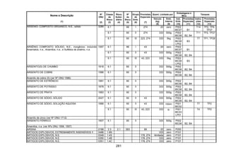 281
Quant. Limitada por
Embalagens e
IBCs
Tanques
Nome e Descrição
(1)
Nº
ONU
(2)
Classe
de
Risco
(3)
Risco
Subsi-
diário
(4)
Nº
de
Risco
(5)
Grupo
de
Emb.
(6)
Provisões
Especiais
(7)
Veículo
(kg)
(8)
Emb.
Interna
(9)
Inst.
Emb.
(10)
Provisões
Especiais
(11)
Instru-
ções
(12)
Provisões
Especiais
(13)
6.1 66 I 274 20 zero P002
IBC07 B1
T14 TP2, TP9,
TP27
6.1 60 II 274 333 500g P002
IBC08 B2, B4
T11 TP2, TP27
ARSÊNIO, COMPOSTO ORGÂNICO, N.E., sólido 3280
6.1 60 III 223, 274 333 5kg P002
IBC08
LP02
B3
T7 TP1, TP28
6.1 66 I 43 20 zero P002
IBC07 B1
6.1 60 II 43 333 500g P002
IBC08 B2, B4
ARSÊNIO, COMPOSTO SÓLIDO, N.E., inorgânico; incluindo
Arseniatos, n.e., Arsenitos, n.e., e Sulfetos de arsênio, n.e.
1557
6.1 60 III 43, 223 333 5kg P002
IBC08
LP02
B3
ARSENITO(S) DE CHUMBO 1618 6.1 60 II 333 500g P002
IBC08 B2, B4
ARSENITO DE COBRE 1586 6.1 60 II 333 500g P002
IBC08 B2, B4
Arsenito de cobre (II) (ver Nº ONU 1586)
ARSENITO DE ESTRÔNCIO 1691 6.1 60 II 333 500g P002
IBC08 B2, B4
ARSENITO DE POTÁSSIO 1678 6.1 60 II 333 500g P002
IBC08 B2, B4
ARSENITO DE PRATA 1683 6.1 60 II 333 500g P002
IBC08 B2, B4
ARSENITO DE SÓDIO, SÓLIDO 2027 6.1 60 II 43 333 500g P002
IBC08 B2, B4
6.1 60 II 43 333 100ml P001
IBC02
T7 TP2ARSENITO DE SÓDIO, SOLUÇÂO AQUOSA 1686
6.1 60 III 43, 223 333 5l P001
IBC03
LP01
T4 TP2
Arsenito de zinco (ver Nº ONU 1712)
ARSENITO FÉRRICO 1607 6.1 60 II 333 500g P002
IBC08 B2, B4
Arsenitos, n.e. (ver Nºs ONU 1556, 1557)
ARSINA 2188 2.3 2.1 263 89 20 zero P200
ARTIGOS EXPLOSIVOS, EXTREMAMENTE INSENSÍVEIS 0486 1.6N 333 zero P101
ARTIGOS EXPLOSIVOS, N.E. 0349 1.4S 178, 274 ilimitada zero P101
ARTIGOS EXPLOSIVOS, N.E. 0350 1.4B 178, 274 333 zero P101
ARTIGOS EXPLOSIVOS, N.E. 0351 1.4C 178, 274 333 zero P101
 