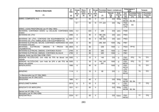 283
Quant. Limitada por
Embalagens e
IBCs
Tanques
Nome e Descrição
(1)
Nº
ONU
(2)
Classe
de
Risco
(3)
Risco
Subsi-
diário
(4)
Nº
de
Risco
(5)
Grupo
de
Emb.
(6)
Provisões
Especiais
(7)
Veículo
(kg)
(8)
Emb.
Interna
(9)
Inst.
Emb.
(10)
Provisões
Especiais
(11)
Instru-
ções
(12)
Provisões
Especiais
(13)
6.1 60 II 177 333 500g P002
IBC08 B2, B4
BÁRIO, COMPOSTO, N.E. 1564
6.1 60 III 177, 223 333 5kg P002
IBC08
LP02
B3
BÁRIO, LIGAS PIROFÓRICAS (ver Nº ONU 1854)
BATERIAS, CONTENDO SÓDIO, ou CÉLULAS, CONTENDO
SÓDIO
3292 4.3 423 II 239 333 zero P408
BATERIAS DE LÍTIO 3090 9 90 II 188, 230,
310
333 zero P903
BATERIAS DE LÍTIO, CONTIDAS EM EQUIPAMENTOS, ou
BATERIAS DE LÍTIO, EMBALADAS COM EQUIPAMENTOS
3091 9 90 II 188, 230 333 zero P903
BATERIAS ELÉTRICAS, SECAS, CONTENDO HIDRÓXIDO DE
POTÁSSIO SÓLIDO
3028 8 80 295, 304 1000 2kg P801
BATERIAS ELÉTRICAS, ÚMIDAS, À PROVA DE
VAZAMENTOS
2800 8 80 238 1000 1l P003 PP16
BATERIAS ELÉTRICAS, ÚMIDAS, CONTENDO ÁCIDO 2794 8 80 295 1000 1l P801
BATERIAS ELÉTRICAS, ÚMIDAS, CONTENDO ÁLCALIS 2795 8 80 295 1000 1l P801
Baterias, fluido (ver Nºs ONU 2796, 2797)
BEBIDAS ALCOÓLICAS, com mais de 70% de álcool, em
volume
3065 3 33 II 146 333 5l P001
IBC02
PP2 T4 TP1
BEBIDAS ALCOÓLICAS, com mais de 24% e até 70% de
álcool, em volume
3065 3 30 III 144, 145
247
1000 5l P001
IBC03
PP2 T2 TP1
BENZALDEÍDO 1990 9 90 III 1000 5l P001
IBC03
LP01
T2 TP1
BENZENO 1114 3 33 II 90 333 1l P001
IBC02
T4 TP1
1,4-Benzenodiol (ver Nº ONU 2662)
Benzenotiol (ver Nº ONU 2337)
BENZIDINA 1885 6.1 60 II 333 500g P002
IBC08 B2, B4
BENZILDIMETILAMINA 2619 8 3 83 II 333 1l P001
IBC02
T7 TP2
BENZOATO DE MERCÚRIO 1631 6.1 60 II 333 500g P002
IBC08 B2, B4
Benzol (ver Nº ONU 1114)
Benzoleno (ver Nº ONU1268)
BENZONITRILA 2224 6.1 60 II 333 100ml P001
IBC02
T7 TP2
 