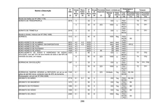 286
Quant. Limitada por
Embalagens e
IBCs
Tanques
Nome e Descrição
(1)
Nº
ONU
(2)
Classe
de
Risco
(3)
Risco
Subsi-
diário
(4)
Nº
de
Risco
(5)
Grupo
de
Emb.
(6)
Provisões
Especiais
(7)
Veículo
(kg)
(8)
Emb.
Interna
(9)
Inst.
Emb.
(10)
Provisões
Especiais
(11)
Instru-
ções
(12)
Provisões
Especiais
(13)
Borato de trietila (ver Nº ONU 1176)
3 33 II 333 1l P001
IBC02
T4 TP1BORATO DE TRIISOPROPILA 2616
3 30 III 223 1000 5l P001
IBC03
LP01
T2 TP1
BORATO DE TRIMETILA 2416 3 33 II 333 1l P001
IBC02
T7 TP1
Borato e clorato, mistura (ver Nº ONU 1458)
BORNEOL 1312 4.1 40 III 1000 5kg P002
IBC08
LP02
B3
BORO-HIDRETO DE ALUMÍNIO 2870 4.2 4.3 X333 I zero zero P400
BORO-HIDRETO DE ALUMÍNIO, EM DISPOSITIVOS 2870 4.2 4.3 X333 I zero zero P002 PP13
BORO-HIDRETO DE LÍTIO 1413 4.3 X423 I 20 zero P403
BORO-HIDRETO DE POTÁSSIO 1870 4.3 X423 I 20 zero P403
BORO-HIDRETO DE SÓDIO 1426 4.3 X423 I 90 20 zero P403
8 80 II 333 1l P001
IBC02
T7 TP2BORO-HIDRETO DE SÓDIO E HIDRÓXIDO DE SÓDIO,
SOLUÇÃO, com até 12% de boro-hidreto de sódio e até 40% de
hidróxido de sódio, em massa
3320
8 80 III 223 1000 5l P001
IBC03
LP01
T4 TP2
3 33 II 333 5l P001
IBC02
T4 TP1, TP8BORRACHA, EM SOLUÇÃO 1287
3 30 III 223 1000 5l P001
IBC03
LP01
T2 TP1
BORRACHA, RASPAS, APARAS ou REFUGOS, em pó ou em
grãos de até 840 micra, contendo mais de 45% de borracha
1345 4.1 40 II 223 ilimitada 1kg P002
IBC08
B2, B4
Branqueador, em pó (ver N°ONU 2208)
BROMATO DE BÁRIO 2719 5.1 6.1 56 II 333 1kg P002
IBC08
B2, B4
BROMATO DE MAGNÉSIO 1473 5.1 50 II 333 1kg P002
IBC08
B4
BROMATO DE POTÁSSIO 1484 5.1 50 II 333 1kg P002
IBC08
B4
BROMATO DE SÓDIO 1494 5.1 50 II 333 1kg P002
IBC08
B4
BROMATO DE ZINCO 2469 5.1 50 III 1000 5kg P002
IBC08
LP02
B3
 