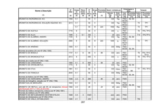 287
Quant. Limitada por
Embalagens e
IBCs
Tanques
Nome e Descrição
(1)
Nº
ONU
(2)
Classe
de
Risco
(3)
Risco
Subsi-
diário
(4)
Nº
de
Risco
(5)
Grupo
de
Emb.
(6)
Provisões
Especiais
(7)
Veículo
(kg)
(8)
Emb.
Interna
(9)
Inst.
Emb.
(10)
Provisões
Especiais
(11)
Instru-
ções
(12)
Provisões
Especiais
(13)
BROMATOS INORGÂNICOS, N.E. 1450 5.1 50 II 333 1kg P002
IBC08
B2, B4
5.1 50 II 333 1kg P504
IBC02
T4 TP1BROMATOS INORGÂNICOS, SOLUÇÃO AQUOSA, N.E. 3213
5.1 50 III 223 1000 5kg P504
IBC02
T4 TP1
BROMETO DE ACETILA 1716 8 80 II 333 1l P001
IBC02
T8 TP2, TP12
BROMETO DE ALILA 1099 3 6.1 336 I 20 zero P001 T14 TP2,TP13
BROMETO DE ALUMÍNIO, ANIDRO 1725 8 80 II 333 1kg P002
IBC08
B2, B4
BROMETO DE ALUMÍNIO, SOLUÇÃO 2580 8 80 III 223 1000 5l P001
IBC03
LP01
T4 TP1
BROMETO DE ARSÊNIO 1555 6.1 60 II 333 500g P002
IBC08 B2, B4
Brometo de arsênio (III) (ver Nº ONU 1555)
BROMETO DE BENZILA 1737 6.1 8 68 II 89 333 zero P001
IBC02
T8 TP2, TP12,
TP13
BROMETO DE BROMOACETILA 2513 8 X80 II 333 1l P001
IBC02
T8 TP2, TP12
Brometo de n-butila (ver Nº ONU 1126)
BROMETO DE CIANOGÊNIO 1889 6.1 8 668 I 89 20 zero P002
BROMETO DE DIFENILMETILA 1770 8 80 II 333 1kg P002
IBC08
B2, B4
BROMETO DE ETILA 1891 6.1 60 II 333 100ml P001
IBC02 B8
T7 TP2, TP13
BROMETO DE FENACILA 2645 6.1 60 II 333 500g P002
IBC08 B2, B4
Brometo de fósforo (ver Nº ONU 1808)
BROMETO DE HIDROGÊNIO, ANIDRO 1048 2.3 8 268 90 20 zero P200
Brometo de hidrogênio, solução (ver Nº ONU 1788)
BROMETO(S) DE MERCÚRIO 1634 6.1 60 II 333 500g P002
IBC08 B2, B4
BROMETO DE METILA, com até 2% de cloropicrina (Alterado
pela Resolução ANTT n.º 1644, de 29/12/06)
1062 2.3 26 23 20 zero P200 T50
Brometo de metila e cloropicrina, mistura (ver Nº ONU 1581)
Brometo de metileno (ver Nº ONU 2664)
BROMETO DE METILMAGNÉSIO EM ÉTER ETÍLICO 1928 4.3 3 X323 I zero zero P402
Brometo de nitrobenzeno (ver Nº ONU 2732)
BROMETO DE VINILA, ESTABILIZADO 1085 2.1 239 333 zero P200 T50
 