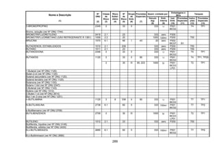 289
Quant. Limitada por
Embalagens e
IBCs
Tanques
Nome e Descrição
(1)
Nº
ONU
(2)
Classe
de
Risco
(3)
Risco
Subsi-
diário
(4)
Nº
de
Risco
(5)
Grupo
de
Emb.
(6)
Provisões
Especiais
(7)
Veículo
(kg)
(8)
Emb.
Interna
(9)
Inst.
Emb.
(10)
Provisões
Especiais
(11)
Instru-
ções
(12)
Provisões
Especiais
(13)
3-BROMOPROPINO 2345 3 33 II 333 1l P001
IBC02
T4 TP1
Bromo, solução (ver Nº ONU 1744)
BROMOTRIFLUORETILENO 2419 2.1 23 333 zero P200
BROMOTRIFLUORMETANO (GÁS REFRIGERANTE R 13B1) 1009 2.2 20 1000 120ml P200 T50
BRUCINA 1570 6.1 66 I 43 20 zero P002
IBC07 B1
BUTADIENOS, ESTABILIZADOS 1010 2.1 239 333 zero P200 T50
BUTANO 1011 2.1 23 333 zero P200 T50
BUTANODIONA 2346 3 33 II 333 1l P001
IBC02
T4 TP1
3 33 II 90 333 1l P001
IBC02
T4 TP1, TP29BUTANÓIS 1120
3 30 III 90, 223 1000 5l P001
IBC03
LP01
T2 TP1
1-Butanol (ver Nº ONU 1120)
Butan-2-ol (ver Nº ONU 1120)
Butanol secundário (ver Nº ONU 1120)
Butanol terciário (ver Nº ONU 1120)
Butanona (ver Nº ONU 1193)
Butano-1-tiol (ver Nº ONU 2347)
2-Butenal (ver Nº ONU 1143)
Buteno (ver Nº ONU 1012)
2-Buten-1-ol (ver Nº ONU 2614)
But-1-en-3-ona (ver Nº ONU 1251)
n-BUTILAMINA 1125 3 8 338 II 90 333 1l P001
IBC02
T7 TP1
N-BUTILANILINA 2738 6.1 60 II 333 100ml P001
IBC02
T7 TP2
s-Butilbenzeno (ver Nº ONU 2709)
BUTILBENZENOS 2709 3 30 III 1000 5l P001
IBC03
LP01
T2 TP1
BUTILENO 1012 2.1 23 333 zero P200 T50
Butilfenóis, líquidos (ver Nº ONU 3145)
Butilfenóis, sólidos (ver Nº ONU 2430)
N,n-BUTILIMIDAZOL 2690 6.1 60 II 333 100ml P001
IBC02
T7 TP2
N,n-Butiliminazol (ver Nº ONU 2690)
 