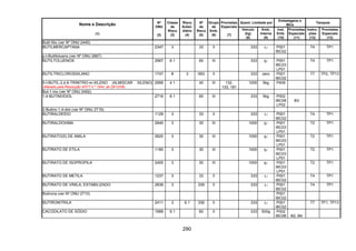 290
Quant. Limitada por
Embalagens e
IBCs
Tanques
Nome e Descrição
(1)
Nº
ONU
(2)
Classe
de
Risco
(3)
Risco
Subsi-
diário
(4)
Nº
de
Risco
(5)
Grupo
de
Emb.
(6)
Provisões
Especiais
(7)
Veículo
(kg)
(8)
Emb.
Interna
(9)
Inst.
Emb.
(10)
Provisões
Especiais
(11)
Instru-
ções
(12)
Provisões
Especiais
(13)
Butil lítio (ver Nº ONU 2445)
BUTILMERCAPTANA 2347 3 33 II 333 1l P001
IBC02
T4 TP1
p-t-Butiltolueno (ver Nº ONU 2667)
BUTILTOLUENOS 2667 6.1 60 III 333 5l P001
IBC03
LP01
T4 TP1
BUTILTRICLOROSSILANO 1747 8 3 X83 II 333 zero P001
IBC02
T7 TP2, TP13
5-t-BUTIL-2,4,6-TRINITRO-m-XILENO (ALMISCAR XILENO)
(Alterado pela Resolução ANTT n.º 1644, de 29/12/06)
2956 4.1 40 III 132,
133, 181
1000 5kg P409
But-1-ino (ver Nº ONU 2452)
1,4-BUTINODIOL 2716 6.1 60 III 333 5kg P002
IBC08
LP02
B3
2-Butino-1,4-diol (ver Nº ONU 2716)
BUTIRALDEÍDO 1129 3 33 II 333 1l P001
IBC02
T4 TP1
BUTIRALDOXIMA 2840 3 30 III 1000 5l P001
IBC03
LP01
T2 TP1
BUTIRATO(S) DE AMILA 2620 3 30 III 1000 5l P001
IBC03
LP01
T2 TP1
BUTIRATO DE ETILA 1180 3 30 III 1000 5l P001
IBC03
LP01
T2 TP1
BUTIRATO DE ISOPROPILA 2405 3 30 III 1000 5l P001
IBC03
LP01
T2 TP1
BUTIRATO DE METILA 1237 3 33 II 333 1l P001
IBC02
T4 TP1
BUTIRATO DE VINILA, ESTABILIZADO 2838 3 339 II 333 1l P001
IBC02
T4 TP1
Butirona (ver Nº ONU 2710) P001
IBC02
BUTIRONITRILA 2411 3 6.1 336 II 333 1l P001
IBC02
T7 TP1, TP13
CACODILATO DE SÓDIO 1688 6.1 60 II 333 500g P002
IBC08 B2, B4
 