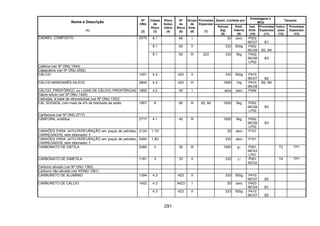 291
Quant. Limitada por
Embalagens e
IBCs
Tanques
Nome e Descrição
(1)
Nº
ONU
(2)
Classe
de
Risco
(3)
Risco
Subsi-
diário
(4)
Nº
de
Risco
(5)
Grupo
de
Emb.
(6)
Provisões
Especiais
(7)
Veículo
(kg)
(8)
Emb.
Interna
(9)
Inst.
Emb.
(10)
Provisões
Especiais
(11)
Instru-
ções
(12)
Provisões
Especiais
(13)
6.1 66 I 20 zero P002
IBC07 B1
6.1 60 II 333 500g P002
IBC08 B2, B4
CÁDMIO, COMPOSTO 2570
6.1 60 III 223 333 5kg P002
IBC08
LP02
B3
Cafeína (ver Nº ONU 1544)
Cajeputeno (ver Nº ONU 2052)
CÁLCIO 1401 4.3 423 II 333 500g P410
IBC07 B2
CÁLCIO-MANGANÊS-SILÍCIO 2844 4.3 423 III 1000 1kg P410
IBC08
B2, B4
CÁLCIO, PIROFÓRICO, ou LIGAS DE CÁLCIO, PIROFÓRICAS 1855 4.2 43 I zero zero P404
Cálcio-silício (ver Nº ONU 1405)
Calicidas, à base de nitrocelulose (ver Nº ONU 1353)
CAL SODADA, com mais de 4% de hidróxido de sódio 1907 8 80 III 62, 90 1000 5kg P002
IBC08
LP02
B3
Canfanona (ver Nº ONU 2717)
CÂNFORA, sintética 2717 4.1 40 III 1000 5kg P002
IBC08
LP02
B3
CANHÕES PARA JATO-PERFURAÇÃO em poços de petróleo,
CARREGADOS, sem detonador
0124 1.1D 20 zero P101
CANHÕES PARA JATO-PERFURAÇÃO em poços de petróleo,
CARREGADOS, sem detonador
0494 1.4D 333 zero P101
CARBONATO DE DIETILA 2366 3 30 III 1000 5l P001
IBC03
LP01
T2 TP1
CARBONATO DE DIMETILA 1161 3 33 II 333 1l P001
IBC02
T4 TP1
Carbono ativado (ver Nº ONU 1362)
Carbono não-ativado (ver N°ONU 1361)
CARBURETO DE ALUMÍNIO 1394 4.3 423 II 333 500g P410
IBC07 B2
4.3 X423 I 20 zero P403
IBC04 B1
CARBURETO DE CÁLCIO 1402
4.3 423 II 333 500g P410
IBC07 B2
 