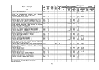 292
Quant. Limitada por
Embalagens e
IBCs
Tanques
Nome e Descrição
(1)
Nº
ONU
(2)
Classe
de
Risco
(3)
Risco
Subsi-
diário
(4)
Nº
de
Risco
(5)
Grupo
de
Emb.
(6)
Provisões
Especiais
(7)
Veículo
(kg)
(8)
Emb.
Interna
(9)
Inst.
Emb.
(10)
Provisões
Especiais
(11)
Instru-
ções
(12)
Provisões
Especiais
(13)
CARGAS DE DEMOLIÇÃO 0048 1.1D 20 zero P130
LP101
PP67
L1
Cargas de hidrocarbonetos gasosos, para pequenos
dispositivos, com difusor (ver Nº ONU 3150)
CARGAS DE PROFUNDIDADE 0056 1.1D 20 zero P130
LP101
PP67
L1
CARGAS DE RUPTURA, COM AGLUTINANTE PLÁSTICO 0457 1.1D 20 zero P130
CARGAS DE RUPTURA, COM AGLUTINANTE PLÁSTICO 0458 1.2D 20 zero P130
CARGAS DE RUPTURA, COM AGLUTINANTE PLÁSTICO 0459 1.4D 333 zero P130
CARGAS DE RUPTURA, COM AGLUTINANTE PLÁSTICO 0460 1.4S ilimitada zero P130
Cargas ejetoras, explosivas, para extintores de incêndio
(ver Nºs ONU 0275, 0276, 0323, 0381)
CARGAS EXPLOSIVAS, COMERCIAIS, sem detonador 0442 1.1D 20 zero P137
CARGAS EXPLOSIVAS, COMERCIAIS, sem detonador 0443 1.2D 20 zero P137
CARGAS EXPLOSIVAS, COMERCIAIS, sem detonador 0444 1.4D 333 zero P137
CARGAS EXPLOSIVAS, COMERCIAIS, sem detonador 0445 1.4S ilimitada zero P137
Cargas moldadas (ver N°s ONU 0059, 0439, 0440, 0441 )
CARGAS MOLDADAS, FLEXÍVEIS, LINEARES 0237 1.4D 333 zero P138
CARGAS MOLDADAS, FLEXÍVEIS, LINEARES 0288 1.1D 20 zero P138
CARGAS MOLDADAS, sem detonador 0059 1.1D 20 zero P137 PP70
CARGAS MOLDADAS, sem detonador 0439 1.2D 20 zero P137 PP70
CARGAS MOLDADAS, sem detonador 0440 1.4D 333 zero P137 PP70
CARGAS MOLDADAS, sem detonador 0441 1.4S ilimitada zero P137 PP70
Cargas para extintor de incêndio, ejetoras, explosivas
(ver Nºs ONU 0275, 0276, 0323, 0381)
CARGAS PARA EXTINTOR DE INCÊNDIO, líquidas, corrosivas 1774 8 80 II 333 1l P001 PP4
Cargas para isqueiros, contendo gás inflamável
(ver Nº ONU 1057)
CARGAS PROPELENTES 0271 1.1C 20 zero P143 PP76
CARGAS PROPELENTES 0272 1.3C 20 zero P143 PP76
CARGAS PROPELENTES 0415 1.2C 20 zero P143 PP76
CARGAS PROPELENTES 0491 1.4C 333 zero P143 PP76
CARGAS PROPELENTES, PARA CANHÃO 0242 1.3C 20 zero P130
CARGAS PROPELENTES, PARA CANHÃO 0279 1.1C 20 zero P130
CARGAS PROPELENTES, PARA CANHÃO 0414 1.2C 20 zero P130
CARGAS SUPLEMENTARES, EXPLOSIVAS 0060 1.1D 20 zero P132
(a)
ou(b)
Cartuchos de gás, não-recarregáveis, sem difusor
(ver Nº ONU 2037)
 