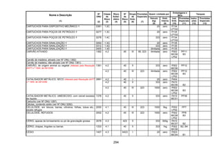 294
Quant. Limitada por
Embalagens e
IBCs
Tanques
Nome e Descrição
(1)
Nº
ONU
(2)
Classe
de
Risco
(3)
Risco
Subsi-
diário
(4)
Nº
de
Risco
(5)
Grupo
de
Emb.
(6)
Provisões
Especiais
(7)
Veículo
(kg)
(8)
Emb.
Interna
(9)
Inst.
Emb.
(10)
Provisões
Especiais
(11)
Instru-
ções
(12)
Provisões
Especiais
(13)
CARTUCHOS PARA DISPOSITIVO MECÂNICO 0381 1.2C 20 zero P134
LP102
CARTUCHOS PARA POÇOS DE PETRÓLEO 0277 1.3C 20 zero P134
LP102
CARTUCHOS PARA POÇOS DE PETRÓLEO 0278 1.4C 333 zero P134
LP102
CARTUCHOS PARA SINALIZAÇÃO 0054 1.3G 20 zero P135
CARTUCHOS PARA SINALIZAÇÃO 0312 1.4G 333 zero P135
CARTUCHOS PARA SINALIZAÇÃO 0405 1.4S ilimitada zero P135
CARVÃO ATIVADO 1362 4.2 40 III 90, 223 ilimitada zero P002
IBC08
LP02
PP11
B3
Carvão de madeira, ativado (ver Nº ONU 1362)
Carvão de madeira, não-ativado (ver Nº ONU 1361)
4.2 40 II 333 zero P002
IBC06
PP12CARVÃO, de origem animal ou vegetal (Alterado pela Resolução
ANTT n.º 1644, de 29/12/06)
1361
4.2 40 III 223 ilimitada zero P002
IBC08
LP02
PP12
B3
4.2 40 I 20 zero P404
4.2 40 II 333 zero P410
IBC06 B2
CATALISADOR METÁLICO, SECO (Alterado pela Resolução ANTT
n.º 1644, de 29/12/06)
2881
4.2 40 III 223 1000 zero P002
IBC08
LP02
B3
CATALISADOR METÁLICO, UMEDECIDO, com visível excesso
de líquido
1378 4.2 40 II 333 zero P410
IBC01
PP39
Cartucho (ver Nº ONU 1287)
Células, contendo sódio (ver Nº ONU 3292)
CELULÓIDE, em blocos, barras, cilindros, folhas, tubos etc.,
exceto refugos
2000 4.1 40 III 223 1000 5kg P002
LP02
PP7
CELULÓIDE, REFUGOS 2002 4.2 40 III 223 1000 zero P002
IBC08
LP02
PP8
B3
CÉRIO, aparas de torneamento ou pó de granulação grossa 3078 4.3 423 II 333 500g P410
IBC07 B2
CÉRIO, chapas, lingotes ou barras 1333 4.1 40 II 333 1kg P002
IBC08
B2, B4
CÉSIO 1407 4.3 X423 I 20 zero P403
IBC04 B1
 