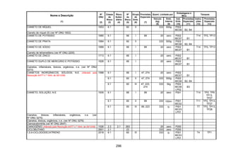 296
Quant. Limitada por
Embalagens e
IBCs
Tanques
Nome e Descrição
(1)
Nº
ONU
(2)
Classe
de
Risco
(3)
Risco
Subsi-
diário
(4)
Nº
de
Risco
(5)
Grupo
de
Emb.
(6)
Provisões
Especiais
(7)
Veículo
(kg)
(8)
Emb.
Interna
(9)
Inst.
Emb.
(10)
Provisões
Especiais
(11)
Instru-
ções
(12)
Provisões
Especiais
(13)
CIANETO DE NÍQUEL 1653 6.1 60 II 333 500g P002
IBC08 B2, B4
Cianeto de níquel (II) (ver Nº ONU 1653)
CIANETO DE POTÁSSIO 1680 6.1 66 I 89 20 zero P002
IBC07 B1
T14 TP2, TP13
CIANETO DE PRATA 1684 6.1 60 II 333 500g P002
IBC08 B2, B4
CIANETO DE SÓDIO 1689 6.1 66 I 89 20 zero P002
IBC07 B1
T14 TP2, TP13
Cianeto de tetrametileno (ver Nº ONU 2205)
CIANETO DE ZINCO 1713 6.1 66 I 20 zero P002
IBC07 B1
CIANETO DUPLO DE MERCÚRIO E POTÁSSIO 1626 6.1 66 I 20 zero P002
IBC07 B1
Cianetos, inflamáveis, tóxicos, orgânicos, n.e. (ver Nº ONU
3273)
6.1 66 I 47, 274 20 zero P002
IBC07 B1
6.1 60 II 47, 274 333 500g P002
IBC08 B2, B4
CIANETOS INORGÂNICOS, SÓLIDOS, N.E. (Alterado pela
Resolução ANTT n.º 1644, de 29/12/06)
1588
6.1 60 III 47, 223,
274
333 5kg P002
IBC08
LP02
B3
6.1 66 I 89 20 zero P001 T14 TP2, TP9
TP13,
TP27
6.1 60 II 89 333 100ml P001
IBC02
T11 TP2, TP13,
TP27
CIANETO, SOLUÇÃO, N.E. 1935
6.1 60 III 89, 223 333 5l P001
IBC03
LP01
T7 TP2, TP13,
TP28
Cianetos, tóxicos, inflamáveis, orgânicos, n.e. (ver
Nº ONU 3275)
Cianetos, tóxicos, orgânicos, n.e. (ver Nº ONU 3276)
Cianoacetonitrila (ver Nº ONU 2647)
CIANOGÊNIO (Alterado pela Resolução ANTT n.º 1644, de 29/12/06) 1026 2.3 2.1 263 20 zero P200
CICLOBUTANO 2601 2.1 23 333 zero P200
1,5,9-CICLODODECATRIENO 2518 6.1 60 III 333 5l P001
IBC03
LP01
T4 TP1
 