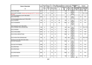 297
Quant. Limitada por
Embalagens e
IBCs
Tanques
Nome e Descrição
(1)
Nº
ONU
(2)
Classe
de
Risco
(3)
Risco
Subsi-
diário
(4)
Nº
de
Risco
(5)
Grupo
de
Emb.
(6)
Provisões
Especiais
(7)
Veículo
(kg)
(8)
Emb.
Interna
(9)
Inst.
Emb.
(10)
Provisões
Especiais
(11)
Instru-
ções
(12)
Provisões
Especiais
(13)
CICLO-HEPTANO 2241 3 33 II 333 1l P001
IBC02
T4 TP1
CICLO-HEPTATRIENO (Alterado pela Resolução ANTT n.º 1644, de
29/12/06)
2603 3 6.1 336 II 333 1l P001
IBC02
T7 TP1, TP13
1,3,5-Ciclo-heptatrieno (ver Nº ONU 2603)
CICLO-HEPTENO 2242 3 33 II 333 1l P001
IBC02
T4 TP1
1,4-Ciclo-hexadienodiona (ver Nº ONU 2587)
CICLO-HEXANO 1145 3 33 II 90 333 1l P001
IBC02
T4 TP1
CICLO-HEXANONA 1915 3 30 III 90 1000 5l P001
IBC03
LP01
T2 TP1
Ciclo-hexanotiol (ver Nº ONU 3054)
CICLO-HEXENILTRICLOROSSILANO 1762 8 X80 II 333 zero P001
IBC02
T7 TP2, TP13
CICLO-HEXENO 2256 3 33 II 333 1l P001
IBC02
T4 TP1
CICLO-HEXILAMINA 2357 8 3 83 II 333 1l P001
IBC02
T7 TP2
CICLO-HEXIL MERCAPTANA 3054 3 30 III 1000 5l P001
IBC03
LP01
T2 TP1
CICLO-HEXILTRICLOROSSILANO 1763 8 X80 II 333 zero P001
IBC02
T7 TP2, TP13
Ciclonita (ver Nº ONU 0072,0391,0483)
CICLOOCTADIENOS 2520 3 30 III 1000 5l P001
IBC03
LP01
T2 TP1
CICLOOCTATETRAENO 2358 3 33 II 333 1l P001
IBC02
T4 TP1
CICLOPENTANO 1146 3 33 II 333 1l P001
IBC02
T7 TP1
CICLOPENTANOL 2244 3 30 III 1000 5l P001
IBC03
LP01
T2 TP1
CICLOPENTANONA 2245 3 30 III 1000 5l P001
IBC03
LP01
T2 TP1
CICLOPENTENO 2246 3 33 II 333 1l P001
IBC02 B8
T7 TP2
 