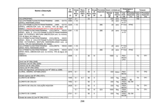 298
Quant. Limitada por
Embalagens e
IBCs
Tanques
Nome e Descrição
(1)
Nº
ONU
(2)
Classe
de
Risco
(3)
Risco
Subsi-
diário
(4)
Nº
de
Risco
(5)
Grupo
de
Emb.
(6)
Provisões
Especiais
(7)
Veículo
(kg)
(8)
Emb.
Interna
(9)
Inst.
Emb.
(10)
Provisões
Especiais
(11)
Instru-
ções
(12)
Provisões
Especiais
(13)
CICLOPROPANO 1027 2.1 23 333 zero P200 T50
CICLOTETRAMETILENOTETRANITRAMINA (HMX; OCTO-
GÊNIO), INSENSIBILIZADA
0484 1.1D 20 zero P112(b)
ou (c)
CICLOTETRAMETILENOTETRANITRAMINA (HMX; OCTO-
GÊNIO), UMEDECIDA com, no mínimo, 15% de água, em
massa (Alterado pela Resolução ANTT n.º 1644, de 29/12/06)
0226 1.1D 266 20 zero P112(a) PP45
CICLOTRIMETILENOTRINITRAMINA (CICLONITA; HEXO-
GÊNIO; RDX) E CICLOTETRAMETILENOTETRANITRAMINA
(HMX; OCTOGÊNIO), MISTURA UMEDECIDA com, no mínimo,
15% de água, em massa, ou
CICLOTRIMETILENOTRINITRAMINA (CICLONITA; HEXO-
GÊNIO; RDX) E CICLOTETRAMETILENOTETRANITRAMINA
(HMX; OCTOGÊNIO); MISTURA INSENSIBILIZADA com, no
mínimo, 10% de insensibilizante, em massa
0391 1.1D 266 20 zero P112(a)
ou (b)
CICLOTRIMETILENOTRINITRAMINA (CICLONITA; HEXO-
GÊNIO; RDX), INSENSIBILIZADA
0483 1.1D 20 zero P112(b)
ou (c)
CICLOTRIMETILENOTRINITRAMINA (CICLONITA; HEXO-
GÊNIO; RDX), UMEDECIDA com, no mínimo, 15% de água, em
massa
0072 1.1D 266 20 zero P112(a) PP45
CIMENOS 2046 3 30 III 1000 5l P001
IBC03
LP01
T2 TP1
Cimol (ver Nº ONU 2046)
Cinameno (ver Nº ONU 2055)
Cinamol (ver Nº ONU 2055)
Cineno (ver Nº ONU 2052)
Cintos de segurança, pré-tensores (ver Nº
s
0503 ou 3268)
CLORAL, ANIDRO, ESTABILIZADO 2075 6.1 69 II 333 100ml P001
IBC02
T7 TP2
Clorato cúprico (ver Nº ONU 2721)
CLORATO DE BÁRIO 1445 5.1 6.1 56 II 333 1kg P002
IBC06 B2
T4 TP1
CLORATO DE CÁLCIO 1452 5.1 50 II 333 1kg P002
IBC08
B2, B4
5.1 50 II 333 1kg P504
IBC02
T4 TP1CLORATO DE CÁLCIO, SOLUÇÃO AQUOSA 2429
5.1 50 III 223 1000 5kg P504
IBC02
T4 TP1
CLORATO DE COBRE 2721 5.1 50 II 333 1kg P002
IBC08
B2, B4
Clorato de cobre (II) (ver Nº ONU 2721)
 