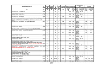 299
Quant. Limitada por
Embalagens e
IBCs
Tanques
Nome e Descrição
(1)
Nº
ONU
(2)
Classe
de
Risco
(3)
Risco
Subsi-
diário
(4)
Nº
de
Risco
(5)
Grupo
de
Emb.
(6)
Provisões
Especiais
(7)
Veículo
(kg)
(8)
Emb.
Interna
(9)
Inst.
Emb.
(10)
Provisões
Especiais
(11)
Instru-
ções
(12)
Provisões
Especiais
(13)
CLORATO DE ESTRÔNCIO 1506 5.1 50 II 333 1kg P002
IBC08
B2, B4
CLORATO DE MAGNÉSIO 2723 5.1 50 II 333 1kg P002
IBC08
B2, B4
CLORATO DE POTÁSSIO 1485 5.1 50 II 89 333 1kg P002
IBC08
B4
Clorato de potássio em mistura com óleo mineral (ver Nº ONU
0083)
5.1 50 II 89 333 1kg P504
IBC02
T4 TP1CLORATO DE POTÁSSIO, SOLUÇÃO AQUOSA 2427
5.1 50 III 89, 223 1000 5kg P504
IBC02
T4 TP1
CLORATO DE SÓDIO 1495 5.1 50 II 333 1kg P002
IBC08
B4
Clorato de sódio e dinitrotolueno, mistura (ver Nº ONU 0083)
5.1 50 II 333 1kg P504
IBC02
T4 TP1CLORATO DE SÓDIO, SOLUÇÃO AQUOSA 2428
5.1 50 III 223 1000 5kg P504
IBC02
T4 TP1
CLORATO DE TÁLIO 2573 5.1 6.1 56 II 333 1kg P002
IBC06 B2
Clorato de tálio (I) (ver Nº ONU 2573)
CLORATO DE ZINCO 1513 5.1 50 II 333 1kg P002
IBC08
B2, B4
Clorato e borato, mistura (ver Nº ONU 1458)
Clorato em mistura com cloreto de magnésio (ver Nº ONU 1459)
CLORATOS, INORGÂNICOS, N.E. (Alterado pela Resolução ANTT
n.º 1644, de 29/12/06)
1461 5.1 50 II 333 1kg P002
IBC06 B2
5.1 50 II 333 1kg P504
IBC02
T4 TP1CLORATOS INORGÂNICOS, SOLUÇÃO AQUOSA, N.E.
(Alterado pela Resolução ANTT n.º 1644, de 29/12/06)
3210
5.1 50 III 223 1000 5kg P504
IBC02
T4 TP1
Clorato talioso (ver Nº ONU 2573)
Cloreto antimonioso (ver Nº ONU 1733)
Cloreto arsênico (ver Nº ONU 1560)
Cloreto arsenioso (ver Nº ONU 1560)
CLORETO CIANÚRICO 2670 8 80 II 333 1kg P002
IBC08
B2, B4
CLORETO DE ACETILA 1717 3 8 X338 II 90 333 1l P001
IBC02
T8 TP2, TP12
CLORETO DE ALILA 1100 3 6.1 336 I 20 zero P001 T14 TP2, TP13
 