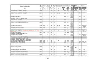300
Quant. Limitada por
Embalagens e
IBCs
Tanques
Nome e Descrição
(1)
Nº
ONU
(2)
Classe
de
Risco
(3)
Risco
Subsi-
diário
(4)
Nº
de
Risco
(5)
Grupo
de
Emb.
(6)
Provisões
Especiais
(7)
Veículo
(kg)
(8)
Emb.
Interna
(9)
Inst.
Emb.
(10)
Provisões
Especiais
(11)
Instru-
ções
(12)
Provisões
Especiais
(13)
CLORETO DE ALUMÍNIO, ANIDRO 1726 8 80 II 90 333 1kg P002
IBC08
B2, B4
CLORETO DE ALUMÍNIO, SOLUÇÃO 2581 8 80 III 90, 223 1000 5l P001
IBC03
LP01
T4 TP1
CLORETO DE AMILA 1107 3 33 II 333 1l P001
IBC02
T4 TP1
Cloreto de anilina (ver Nº ONU 1548)
CLORETO DE ANISOÍLA 1729 8 80 II 333 1l P001
IBC02
T7 TP2
CLORETO DE BENZENOSSULFONILA 2225 8 80 III 1000 5l P001
IBC03
LP01
T4 TP1
CLORETO DE BENZILA 1738 6.1 8 68 II 89, 90 333 zero P001
IBC02
T8 TP2, TP12,
TP13
CLORETO DE BENZILIDENO 1886 6.1 60 II 333 100ml P001
IBC02
T7 TP2
CLORETO DE BENZOÍLA (Alterado pela Resolução ANTT n.º 1644,
de 29/12/06)
1736 8 80 II 90 333 1l P001
IBC02
T8 TP2, TP12,
TP13
CLORETO DE BROMO 2901 2.3 5.1, 8 265 20 zero P200
Cloreto de n-butila (ver Nº ONU 1127)
CLORETO DE BUTIRILA 2353 3 8 338 II 333 1l P001
IBC02
T8 TP2, TP12,
TP13
Cloreto de butiroíla (ver Nº ONU 2353)
Cloreto de carbonila (ver Nº ONU 1076)
Cloreto de chumbo, sólido (ver Nº ONU 2291)
CLORETO DE CIANOGÊNIO, ESTABILIZADO 1589 2.3 8 268 89 20 zero P200
CLORETO DE CLOROACETILA 1752 6.1 8 668 I 20 zero P001 T14 TP2, T13
CLORETO(S) DE CLOROBENZILA 2235 6.1 60 III 333 5l P001
IBC03
LP01
T4 TP1
CLORETO DE COBRE 2802 8 80 III 1000 5kg P002
IBC08
LP02
B3
CLORETO DE DICLOROACETILA 1765 8 X80 II 333 1l P001
IBC02
T7 TP2
CLORETO DE DIETILTIOFOSFORILA 2751 8 80 II 333 1kg P002
IBC08
B2, B4 T7 TP2
CLORETO DE DIMETILCARBAMOÍLA 2262 8 80 II 333 1l P001
IBC02
T7 TP2
 