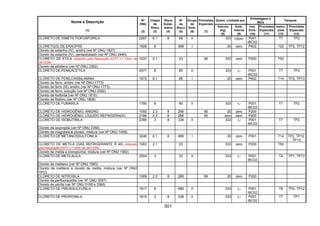 301
Quant. Limitada por
Embalagens e
IBCs
Tanques
Nome e Descrição
(1)
Nº
ONU
(2)
Classe
de
Risco
(3)
Risco
Subsi-
diário
(4)
Nº
de
Risco
(5)
Grupo
de
Emb.
(6)
Provisões
Especiais
(7)
Veículo
(kg)
(8)
Emb.
Interna
(9)
Inst.
Emb.
(10)
Provisões
Especiais
(11)
Instru-
ções
(12)
Provisões
Especiais
(13)
CLORETO DE DIMETILTIOFOSFORILA 2267 6.1 8 68 II 333 100ml P001
IBC02
T7 TP2
CLORETO(S) DE ENXOFRE 1828 8 X88 I 20 zero P602 T20 TP2, TP12
Cloreto de estanho (IV), anidro (ver Nº ONU 1827)
Cloreto de estanho (IV), pentaidratado (ver Nº ONU 2440)
CLORETO DE ETILA (Alterado pela Resolução ANTT n.º 1644, de
29/12/06)
1037 2.1 23 90 333 zero P200 T50
Cloreto de etilideno (ver Nº ONU 2362)
CLORETO DE FENILACETILA 2577 8 80 II 333 1l P001
IBC02
T7 TP2
CLORETO DE FENILCARBILAMINA 1672 6.1 66 I 20 zero P602 T14 TP2, TP13
Cloreto de ferro, anidro (ver Nº ONU 1773)
Cloreto de ferro (III), anidro (ver Nº ONU 1773)
Cloreto de ferro, solução (ver Nº ONU 2582)
Cloreto de fosforila (ver Nº ONU 1810)
Cloreto de fósforo (ver Nº ONU 1809)
CLORETO DE FUMARILA 1780 8 80 II 333 1l P001
IBC02
T7 TP2
CLORETO DE HIDROGÊNIO, ANIDRO 1050 2.3 8 268 90 20 zero P200
CLORETO DE HIDROGÊNIO, LÍQUIDO REFRIGERADO 2186 2.3 8 268 90 zero zero P200
CLORETO DE ISOBUTIRILA 2395 3 8 338 II 333 1l P001
IBC02
T7 TP2
Cloreto de isopropila (ver Nº ONU 2356)
Cloreto de magnésio e clorato, mistura (ver Nº ONU 1459)
CLORETO DE METANOSSULFONILA 3246 6.1 8 668 I 20 zero P001 T14 TP2, TP12,
TP13
CLORETO DE METILA (GÁS REFRIGERANTE R 40) (Alterado
pela Resolução ANTT n.º 1644, de 29/12/06)
1063 2.1 23 333 zero P200 T50
Cloreto de metila e cloropicrina, mistura (ver Nº ONU 1582)
CLORETO DE METILALILA 2554 3 33 II 333 1l P001
IBC02
T4 TP1, TP13
Cloreto de metileno (ver Nº ONU 1593)
Cloreto de metileno e cloreto de metila, mistura (ver Nº ONU
1912)
CLORETO DE NITROSILA 1069 2.3 8 268 89 20 zero P200
Cloreto de perfluoracetila (ver Nº ONU 3057)
Cloreto de picrila (ver Nº ONU 0155 e 3365)
CLORETO DE PIROSSULFURILA 1817 8 X80 II 333 1l P001
IBC02
T8 TP2, TP12
CLORETO DE PROPIONILA 1815 3 8 338 II 333 1l P001
IBC02
T7 TP1
 