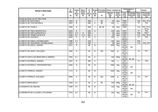 302
Quant. Limitada por
Embalagens e
IBCs
Tanques
Nome e Descrição
(1)
Nº
ONU
(2)
Classe
de
Risco
(3)
Risco
Subsi-
diário
(4)
Nº
de
Risco
(5)
Grupo
de
Emb.
(6)
Provisões
Especiais
(7)
Veículo
(kg)
(8)
Emb.
Interna
(9)
Inst.
Emb.
(10)
Provisões
Especiais
(11)
Instru-
ções
(12)
Provisões
Especiais
(13)
Cloreto de silício (ver Nº ONU 1818)
CLORETO DE SULFURILA 1834 8 X88 I 89 20 zero P602 T20 TP2, TP12
CLORETO DE TIOFOSFORILA 1837 8 X80 II 89 333 1l P001
IBC02
T7 TP2
CLORETO DE TIONILA 1836 8 X88 I 89, 90 20 zero P802 T10 TP2, TP12,
TP13
CLORETO DE TRICLOROACETILA 2442 8 X80 II 333 zero P001 T7 TP2
CLORETO DE TRIFLUORACETILA 3057 2.3 8 268 20 zero P200 T50 TP21
CLORETO DE TRIMETILACETILA 2438 6.1 3, 8 663 I 20 zero P001 T14 TP2, TP13
CLORETO DE VALERILA 2502 8 3 83 II 333 1l P001
IBC02
T7 TP2
CLORETO DE VINILA, ESTABILIZADO 1086 2.1 239 333 zero P200 T50
CLORETO DE VINILIDENO, ESTABILIZADO 1303 3 339 I 20 zero P001 T12 TP2, TP7
CLORETO DE ZINCO, ANIDRO 2331 8 80 III 1000 5kg P002
IBC08
LP02
B3
CLORETO DE ZINCO, SOLUÇÃO 1840 8 80 III 223 1000 5l P001
IBC03
LP01
T4 TP1
CLORETO DUPLO DE MERCÚRIO E AMÔNIO 1630 6.1 60 II 333 500g P002
IBC08 B2, B4
CLORETO ESTÂNICO, ANIDRO 1827 8 X80 II 333 1l P001
IBC02
T7 TP2
CLORETO ESTÂNICO, PENTAIDRATADO 2440 8 80 III 1000 5kg P002
IBC08
LP02
B3
CLORETO FÉRRICO, ANIDRO 1773 8 80 III 1000 5kg P002
IBC08
LP02
B3
CLORETO FÉRRICO, SOLUÇÃO 2582 8 80 III 223 1000 5l P001
IBC03
LP01
T4 TP1
CLORETO MERCÚRICO 1624 6.1 60 II 90 333 500g P002
IBC08 B2, B4
CLORIDRATO DE ANILINA 1548 6.1 60 III 333 5kg P002
IBC08
LP02
B3
CLORIDRATO DE 4-CLORO-o-TOLUIDINA 1579 6.1 60 III 333 5kg P002
IBC08
LP02
B3
T4 TP1
 