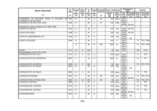 303
Quant. Limitada por
Embalagens e
IBCs
Tanques
Nome e Descrição
(1)
Nº
ONU
(2)
Classe
de
Risco
(3)
Risco
Subsi-
diário
(4)
Nº
de
Risco
(5)
Grupo
de
Emb.
(6)
Provisões
Especiais
(7)
Veículo
(kg)
(8)
Emb.
Interna
(9)
Inst.
Emb.
(10)
Provisões
Especiais
(11)
Instru-
ções
(12)
Provisões
Especiais
(13)
CLORIDRATO DE NICOTINA, líquido ou SOLUÇÃO DE
CLORIDRATO DE NICOTINA
1656 6.1 60 II 43 333 100ml P001
IBC02
CLORIDRATO DE NICOTINA, sólido 1656 6.1 60 II 43 333 500g P002
IBC08 B2, B4
Cloridrato de nicotina, solução (ver Nº ONU 1656)
CLORITO DE CÁLCIO 1453 5.1 50 II 333 1kg P002
IBC08
B2, B4
CLORITO DE SÓDIO 1496 5.1 50 II 333 1kg P002
IBC08
B2, B4
CLORITOS, INORGÂNICOS, N.E. 1462 5.1 50 II 333 1kg P002
IBC06 B2
8 80 II 333 1l P001
IBC02
T7 TP2, TP24CLORITO, SOLUÇÃO 1908
8 80 III 223 1000 5l P001
IBC03
LP01
T4 TP2, TP24
CLORO 1017 2.3 8 268 20 zero P200 T50 TP19
Cloroacetaldeído (ver Nº ONU 2232)
CLOROACETATO DE ETILA 1181 6.1 3 63 II 333 100ml P001
IBC02
T7 TP2
CLOROACETATO DE ISOPROPILA 2947 3 30 III 1000 5l P001
IBC03
LP01
T2 TP1
CLOROACETATO DE METILA 2295 6.1 3 663 I 20 zero P001 T14 TP2, TP13
CLOROACETATO DE SÓDIO 2659 6.1 60 III 333 5kg P002
IBC08
LP02
B3
CLOROACETATO DE VINILA 2589 6.1 3 63 II 333 100ml P001
IBC02
T7 TP2
CLOROACETOFENONA 1697 6.1 60 II 89 333 zero P002
IBC08 B2, B4
T7 TP2, TP13
CLOROACETONA, ESTABILIZADA 1695 6.1 3, 8 663 I 89 20 zero P001 T14 TP2, TP13
CLOROACETONITRILA 2668 6.1 3 63 II 333 100ml P001
IBC99
T7 TP2
CLOROANILINAS, LÍQUIDAS 2019 6.1 60 II 333 100ml P001
IBC02
T7 TP2
CLOROANILINAS, SÓLIDAS 2018 6.1 60 II 333 500g P002
IBC08 B2, B4
T7 TP2
CLOROANISIDINAS 2233 6.1 60 III 333 5kg P002
IBC08
LP02
B3
 