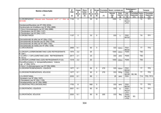 304
Quant. Limitada por
Embalagens e
IBCs
Tanques
Nome e Descrição
(1)
Nº
ONU
(2)
Classe
de
Risco
(3)
Risco
Subsi-
diário
(4)
Nº
de
Risco
(5)
Grupo
de
Emb.
(6)
Provisões
Especiais
(7)
Veículo
(kg)
(8)
Emb.
Interna
(9)
Inst.
Emb.
(10)
Provisões
Especiais
(11)
Instru-
ções
(12)
Provisões
Especiais
(13)
CLOROBENZENO (Alterado pela Resolução ANTT n.º 1644, de
29/12/06)
1134 3 30 III 1000 5l P001
IBC03
LP01
T2 TP1
Clorobenzotrifluoretos (ver Nº ONU 2234)
Clorobrometo de trimetileno (ver Nº ONU 2688)
1-Cloro-3-bromopropano (ver Nº ONU 2688)
1-Clorobutano (ver Nº ONU 1127)
2-Clorobutano (ver Nº ONU 1127)
CLOROBUTANOS 1127 3 33 II 333 1l P001
IBC02
T4 TP1
Clorocarbonato de alila (ver Nº ONU 1722)
Clorocarbonato de benzila (ver Nº ONU 1739)
Clorocarbonato de etila (ver Nº ONU 1182)
Clorocarbonato de metila (ver Nº ONU 1238)
CLOROCRESÓIS 2669 6.1 60 II 333 100ml P001
IBC02
T7 TP2
CLORODIFLUORBROMOMETANO (GÁS REFRIGERANTE
R 12B1)
1974 2.2 20 1000 120ml P200 T50
1-CLORO-1,1-DIFLUORETANO (GÁS REFRIGERANTE
R 142 b)
2517 2.1 23 333 zero P200 T50
CLORODIFLUORMETANO (GÁS REFRIGERANTE R 22) 1018 2.2 20 1000 120ml P200 T50
Clorodifluormetano e cloropentafluoretano, mistura
( ver nº ONU 1973)
3-Cloro-1,2-diidroxipropano (ver Nº ONU 2689)
CLORODINITROBENZANOS, LÍQUIDOS 1577 6.1 60 II 279 333 100ml P001
IBC02
T7 TP2
CLORODINITROBENZENOS, SÓLIDOS 1577 6.1 60 II 279 333 500g P002
IBC08 B2, B4
T7 TP2
2-CLOROETANAL 2232 6.1 66 I 20 zero P001 T14 TP2, TP13
Cloroetano (ver Nº ONU 1037)
2-Cloroetanol (ver Nº ONU 1135)
Cloroetanonitrila (ver Nº ONU 2668)
CLOROFENILTRICLOROSSILANO 1753 8 X80 II 333 zero P001
IBC02
T7 TP2
CLOROFENÓIS, LÍQUIDOS 2021 6.1 60 III 333 5l P001
IBC03
LP01
T4 TP1
CLOROFENÓIS, SÓLIDOS 2020 6.1 60 III 205 333 5kg P002
IBC08
LP02
B3
 