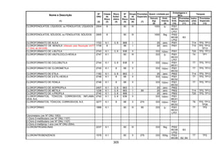305
Quant. Limitada por
Embalagens e
IBCs
Tanques
Nome e Descrição
(1)
Nº
ONU
(2)
Classe
de
Risco
(3)
Risco
Subsi-
diário
(4)
Nº
de
Risco
(5)
Grupo
de
Emb.
(6)
Provisões
Especiais
(7)
Veículo
(kg)
(8)
Emb.
Interna
(9)
Inst.
Emb.
(10)
Provisões
Especiais
(11)
Instru-
ções
(12)
Provisões
Especiais
(13)
CLOROFENOLATOS, LÍQUIDOS, ou FENOLATOS, LÍQUIDOS 2904 8 80 III 1000 5l P001
IBC03
LP01
CLOROFENOLATOS, SÓLIDOS, ou FENOLATOS, SÓLIDOS 2905 8 80 III 1000 5kg P002
IBC08
LP02
B3
CLOROFORMIATO DE ALILA 1722 6.1 3, 8 668 I 20 zero P001 T14 TP2, TP13
CLOROFORMIATO DE BENZILA (Alterado pela Resolução ANTT
n.º 1644, de 29/12/06)
1739 8 88 I 20 zero P001 T10 TP2, TP12,
TP13
CLOROFORMIATO DE n-BUTILA 2743 6.1 3, 8 638 II 333 100ml P001 T20 TP2, TP13
CLOROFORMIATO DE t-BUTILCICLO-HEXILA 2747 6.1 60 III 333 5l P001
IBC03
LP01
T4 TP1
CLOROFORMIATO DE CICLOBUTILA 2744 6.1 3, 8 638 II 333 100ml P001
IBC01
T7 TP2, TP13
CLOROFORMIATO DE CLOROMETILA 2745 6.1 8 68 II 333 100ml P001
IBC02
T7 TP2, TP13
CLOROFORMIATO DE ETILA 1182 6.1 3, 8 663 I 20 zero P602 T14 TP2, TP13
CLOROFORMIATO DE 2-ETIL-HEXILA 2748 6.1 8 68 II 333 100ml P001
IBC02
T7 TP2, TP13
CLOROFORMIATO DE FENILA 2746 6.1 8 68 II 333 100ml P001
IBC02
T7 TP2, TP13
CLOROFORMIATO DE ISOPROPILA 2407 6.1 3, 8 663 I 20 zero P602
CLOROFORMIATO DE METILA 1238 6.1 3, 8 663 I 89 20 zero P602 T14 TP2, TP13
CLOROFORMIATO DE n-PROPILA 2740 6.1 3, 8 668 I 20 zero P602 T20 TP2, TP13
CLOROFORMIATOS, TÓXICOS, CORROSIVOS, INFLAMA-
VEIS, N.E.
2742 6.1 3, 8 638 II 333 100ml P001
IBC01
CLOROFORMIATOS, TÓXICOS, CORROSIVOS, N.E. 3277 6.1 8 68 II 274 333 100ml P001
IBC02
T8 TP2, TP13,
TP28
CLOROFÓRMIO 1888 6.1 60 III 90 333 5l P001
IBC03
LP01
T7 TP2
Clorometano (ver Nº ONU 1063)
1-Cloro-3-metilbutano (ver Nº ONU 1107)
2-Cloro-2-metilbutano (ver Nº ONU 1107)
3-Cloro-2-metilprop-1-eno (ver Nº ONU 2554)
CLORONITROANILINAS 2237 6.1 60 III 333 5kg P002
IBC08
LP02
B3
CLORONITROBENZENOS 1578 6.1 60 II 279 333 500g P002
IBC08 B2, B4
T7 TP2
 