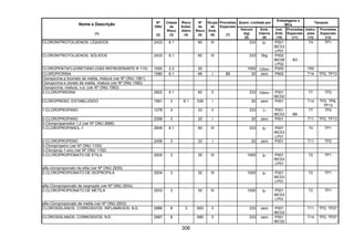 306
Quant. Limitada por
Embalagens e
IBCs
Tanques
Nome e Descrição
(1)
Nº
ONU
(2)
Classe
de
Risco
(3)
Risco
Subsi-
diário
(4)
Nº
de
Risco
(5)
Grupo
de
Emb.
(6)
Provisões
Especiais
(7)
Veículo
(kg)
(8)
Emb.
Interna
(9)
Inst.
Emb.
(10)
Provisões
Especiais
(11)
Instru-
ções
(12)
Provisões
Especiais
(13)
CLORONITROTOLUENOS, LÍQUIDOS 2433 6.1 60 III 333 5l P001
IBC03
LP01
T4 TP1
CLORONITROTOLUENOS, SÓLIDOS 2433 6.1 60 III 333 5kg P002
IBC08
LP02
B3
CLOROPENTAFLUORETANO (GÁS REFRIGERANTE R 115) 1020 2.2 20 1000 120ml P200 T50
CLOROPICRINA 1580 6.1 66 I 89 20 zero P602 T14 TP2, TP13
Cloropicrina e brometo de metila, mistura (ver Nº ONU 1581)
Cloropicrina e cloreto de metila, mistura (ver Nº ONU 1582)
Cloropicrina, mistura, n.e. (ver Nº ONU 1583)
2-CLOROPIRIDINA 2822 6.1 60 II 333 100ml P001
IBC02
T7 TP2
CLOROPRENO, ESTABILIZADO 1991 3 6.1 336 I 20 zero P001 T14 TP2, TP6,
TP13
1-CLOROPROPANO 1278 3 33 II 333 1l P001
IBC02 B8
T7 TP2
2-CLOROPROPANO 2356 3 33 I 20 zero P001 T11 TP2, TP13
3-Cloropropanodiol-1,2 (ver Nº ONU 2689)
3-CLOROPROPANOL-1 2849 6.1 60 III 333 5l P001
IBC03
LP01
T4 TP1
2-CLOROPROPENO 2456 3 33 I 20 zero P001 T11 TP2
3-Cloropropeno (ver Nº ONU 1100)
3-Cloroprop-1-eno (ver Nº ONU 1100)
2-CLOROPROPIONATO DE ETILA 2935 3 30 III 1000 5l P001
IBC03
LP01
T2 TP1
alfa-cloropropionato de etila (ver Nº ONU 2935)
2-CLOROPROPIONATO DE ISOPROPILA 2934 3 30 III 1000 5l P001
IBC03
LP01
T2 TP1
alfa-Cloropropionato de isopropila (ver Nº ONU 2934)
2-CLOROPROPIONATO DE METILA 2933 3 30 III 1000 5l P001
IBC03
LP01
T2 TP1
alfa-Cloropropionato de metila (ver Nº ONU 2933)
CLOROSSILANOS, CORROSIVOS, INFLAMÁVEIS, N.E. 2986 8 3 X83 II 333 zero P001
IBC02
T11 TP2, TP27
CLOROSSILANOS, CORROSIVOS, N.E. 2987 8 X80 II 333 zero P001
IBC02
T14 TP2, TP27
 