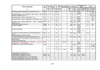 307
Quant. Limitada por
Embalagens e
IBCs
Tanques
Nome e Descrição
(1)
Nº
ONU
(2)
Classe
de
Risco
(3)
Risco
Subsi-
diário
(4)
Nº
de
Risco
(5)
Grupo
de
Emb.
(6)
Provisões
Especiais
(7)
Veículo
(kg)
(8)
Emb.
Interna
(9)
Inst.
Emb.
(10)
Provisões
Especiais
(11)
Instru-
ções
(12)
Provisões
Especiais
(13)
CLOROSSILANOS, INFLAMÁVEIS, CORROSIVOS, N.E. 2985 3 8 X338 II 333 zero P001
IBC02
T11 TP2, TP13,
TP27
CLOROSSILANOS, QUE REAGEM COM ÁGUA, INFLA-
MÁVEIS, CORROSIVOS, N.E.
2988 4.3 3, 8 X338 I zero zero P401 T10 TP2, TP7,
TP9, TP13
CLOROSILANOS, TÓXICO, CORROSIVO, N.E. * 3361 6.1 8 68 II 333 zero
P001
IBC01
T11
TP2
TP13
CLOROSILANOS, TÓXICO, CORROSIVO, INFLAMÁVEL, N.E.
*
3362 6.1 3, 8 638 II 333 zero
P001
IBC01
T11
TP2
TP13
1-CLORO-1,2,2,2-TETRAFLUORETANO (GÁS REFRIGE-
RANTE R 124)
1021 2.2 20 1000 120ml P200 T50
CLOROTIOFORMIATO DE ETILA 2826 8 3 83 II 333 zero P001 T7 TP2
CLOROTOLUENOS 2238 3 30 III 1000 5l P001
IBC03
LP01
T2 TP1
CLOROTOLUIDINAS 2239 6.1 60 III 333 5kg P002
IBC08
LP02
B3
T4 TP1
1-CLORO-2,2,2-TRIFLUORETANO (GÁS REFRIGERANTE R
133 a)
1983 2.2 20 1000 120ml P200 T50
Clorotrifluoretileno (ver Nº ONU 1082)
CLOROTRIFLUORMETANO (GÁS REFRIGERANTE R 13) 1022 2.2 20 1000 120ml P200
Clorotrifluormetano e trifluormetano, mistura azeotrópica (ver
Nº ONU 2599)
Coculus (ver Nº ONU 3172)
COMBUSTÍVEL AUTO-MOTOR ou GASOLINA (Alterado pela
Resolução ANTT n.º 1644, de 29/12/06)
1203 3 33 II 90, 243 333 1l P001
IBC02
T4 TP1
3 33 I 20 500ml P001 T11 TP1, TP8
TP28
3 33 II 333 1l P001
IBC02
T4 TP1, TP8
COMBUSTÍVEL PARA AVIÕES A TURBINA 1863
3 30 III 223 1000 5l P001
IBC03
LP01
T2 TP1
Composição B (ver Nº ONU 0118)
COMPOSIÇÃO ILUMINANTE, EM PÓ 0094 1.1G 20 zero P113 PP49
COMPOSIÇÃO ILUMINANTE, EM PÓ 0305 1.3G 20 zero P113 PP49
Composto organoarsenical, N.E. (ver Nº ONU 3280)
Composto organoestânico, líquido (ver Nº ONU 2788)
Composto organoestânico, sólido (ver Nº ONU 3146)
 