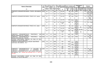308
Quant. Limitada por
Embalagens e
IBCs
Tanques
Nome e Descrição
(1)
Nº
ONU
(2)
Classe
de
Risco
(3)
Risco
Subsi-
diário
(4)
Nº
de
Risco
(5)
Grupo
de
Emb.
(6)
Provisões
Especiais
(7)
Veículo
(kg)
(8)
Emb.
Interna
(9)
Inst.
Emb.
(10)
Provisões
Especiais
(11)
Instru-
ções
(12)
Provisões
Especiais
(13)
6.1 3 663 I 43, 274 20 zero P001 T14 TP2, TP9,
TP13,TP27
COMPOSTO ORGANOFOSFORADO, TÓXICO, INFLAMÁVEL,
N.E.
3279
6.1 3 63 II 43, 274 333 100ml P001 T11 TP2, TP13,
TP27
6.1 66 I 43, 274 20 zero P001 T14 TP2, TP9,
TP13,
TP27
6.1 60 II 43, 274 333 100ml P001
IBC02
T11 TP2, TP27
COMPOSTO ORGANOFOSFORADO, TÓXICO, N.E., líquido 3278
6.1 60 III 43, 223,
274
333 5l P001
IBC03
LP01
T7 TP1, TP28
6.1 66 I 43, 274 20 zero P002
IBC07 B1
T14 TP2, TP9,
TP27
6.1 60 II 43, 274 333 500g P002
IBC08 B2, B4
T11 TP2, TP27
COMPOSTO ORGANOFOSFORADO, TÓXICO, N.E., sólido 3278
6.1 60 III 43, 223,
274
333 5kg P002
IBC08
LP02
B3
T7 TP1, TP28
COMPOSTO ORGANOMETÁLICO, PIROFÓRICO, QUE
REAGE COM ÁGUA, N.E., LÍQUIDO
3203 4.2 4.3 X333 I 274 zero zero P400 T21 TP2, TP7,
TP9
COMPOSTO ORGANOMETÁLICO, PIROFÓRICO, QUE
REAGE COM ÁGUA, N.E., SÓLIDO
3203 4.2 4.3 X423 I 274 zero zero P404 T21 TP2, TP7,
TP9
Composto organometálico, dispersão, que reage com água,
inflamável, n.e. (ver Nº ONU 3207)
4.3 4.1 X423 I 274 zero
zero
P403
IBC04
4.3 4.1 423 II 274 zero
500g
P410
IBC04
COMPOSTO ORGANOMETÁLICO, SÓLIDO, QUE REAGE
COM ÁGUA, INFLAMÁVEL , N.E. *
3372
4.3 4.1 423 III 223
274
zero
1Kg
P410
IBC06
4.3 3 X323 I 274 zero zero P402
IBC99
T13 TP2, TP7,
TP9
4.3 3 323 II 274 zero 500g P001
IBC01
T7 TP2, TP7
COMPOSTO ORGANOMETÁLICO, ou SOLUÇÃO DE
COMPOSTO ORGANOMETÁLICO, ou DISPERSÃO DE
COMPOSTO ORGANOMETÁLICO, QUE REAGE COM ÁGUA,
INFLAMÁVEL, N.E. (Alterado pela Resolução ANTT n.º 1644, de
29/12/06)
3207
4.3 3 323 III 223, 274 zero 1kg P001
IBC02
T7 TP2, TP7
Composto organometálico, solução, que reage com água,
inflamável, n.e. (ver Nº ONU 3207)
 