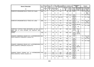309
Quant. Limitada por
Embalagens e
IBCs
Tanques
Nome e Descrição
(1)
Nº
ONU
(2)
Classe
de
Risco
(3)
Risco
Subsi-
diário
(4)
Nº
de
Risco
(5)
Grupo
de
Emb.
(6)
Provisões
Especiais
(7)
Veículo
(kg)
(8)
Emb.
Interna
(9)
Inst.
Emb.
(10)
Provisões
Especiais
(11)
Instru-
ções
(12)
Provisões
Especiais
(13)
6.1 66 I 274 20 zero P001 T14 TP2, TP9,
TP13,
TP27
6.1 60 II 274 333 100ml P001
IBC02
T11 TP2, TP27
COMPOSTO ORGANOMETÁLICO, TÓXICO, N.E., líquido 3282
6.1 60 III 223, 274 333 5l P001
IBC03
LP01
T7 TP1, TP28
6.1 66 I 274 20 zero P002
IBC07 B1
T14 TP2, TP9,
TP27
6.1 60 II 274 333 500g P002
IBC08 B2, B4
T11 TP2, TP27
COMPOSTO ORGANOMETÁLICO, TÓXICO, N.E., sólido 3282
6.1 60 III 223, 274 333 5kg P002
IBC08
LP02
B3
T7 TP1, TP28
COMPOSTO PLÁSTICO PARA MOLDAGEM, sob forma de
pasta, folha ou corda extrudada, que desprende vapor
inflamável
3314 9 90 III 207 1000 zero P002
IBC08
PP14
B3
B6
COPRA 1363 4.2 40 III 29 1000 zero P003
IBC08
LP02
PP20
B3, B6
8 88 I 274 20 zero P001 T14 TP2, TP9,
TP27
8 80 II 274 333 1l P001
IBC02
T11 TP2, TP27
CORANTE, CORROSIVO, LÍQUIDO, N.E., ou INTERMEDIÁRIO
PARA CORANTES, CORROSIVO, LÍQUIDO, N.E.
2801
8 80 III 223, 274 1000 5l P001
IBC03
LP01
T7 TP1, TP28
8 88 I 274 20 zero P002
IBC07 B1
8 80 II 274 333 1kg P002
IBC08
B2, B4
CORANTE, CORROSIVO, SÓLIDO, N.E., ou INTERMEDIÁRIO
PARA CORANTES, CORROSIVO, SÓLIDO, N.E.
3147
8 80 III 223, 274 1000 5kg P002
IBC08
LP02
B3
6.1 66 I 274 20 zero P001
6.1 60 II 274 333 100ml P001
IBC02
CORANTE, TÓXICO, LÍQUIDO, N.E., ou INTERMEDIÁRIO
PARA CORANTES, TÓXICO, LÍQUIDO, N.E.
1602
6.1 60 III 223, 274 333 5l P001
IBC03
LP01
 