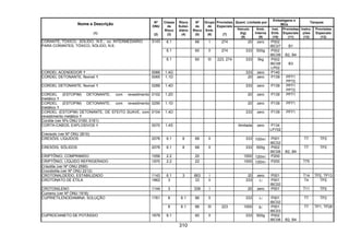310
Quant. Limitada por
Embalagens e
IBCs
Tanques
Nome e Descrição
(1)
Nº
ONU
(2)
Classe
de
Risco
(3)
Risco
Subsi-
diário
(4)
Nº
de
Risco
(5)
Grupo
de
Emb.
(6)
Provisões
Especiais
(7)
Veículo
(kg)
(8)
Emb.
Interna
(9)
Inst.
Emb.
(10)
Provisões
Especiais
(11)
Instru-
ções
(12)
Provisões
Especiais
(13)
6.1 66 I 274 20 zero P002
IBC07 B1
6.1 60 II 274 333 500g P002
IBC08 B2, B4
CORANTE, TÓXICO, SÓLIDO, N.E., ou INTERMEDIÁRIO
PARA CORANTES, TÓXICO, SÓLIDO, N.E.
3143
6.1 60 III 223, 274 333 5kg P002
IBC08
LP02
B3
CORDEL ACENDEDOR 0066 1.4G 333 zero P140
CORDEL DETONANTE, flexível 0065 1.1D 20 zero P139 PP71
PP72
CORDEL DETONANTE, flexível 0289 1.4D 333 zero P139 PP71
PP72
CORDEL (ESTOPIM) DETONANTE, com revestimento
metálico
0102 1.2D 20 zero P139 PP71
CORDEL (ESTOPIM) DETONANTE, com revestimento
metálico
0290 1.1D 20 zero P139 PP71
CORDEL (ESTOPIM) DETONANTE, DE EFEITO SUAVE, com
revestimento metálico
0104 1.4D 333 zero P139 PP71
Cordite (ver Nºs ONU 0160, 0161)
CORTA-CABOS, EXPLOSIVOS 0070 1.4S ilimitada zero P134
LP102
Creosoto (ver Nº ONU 2810)
CRESÓIS, LÍQUIDOS 2076 6.1 8 68 II 333 100ml P001
IBC02
T7 TP2
CRESÓIS, SÓLIDOS 2076 6.1 8 68 II 333 500g P002
IBC08 B2, B4
T7 TP2
CRIPTÔNIO, COMPRIMIDO 1056 2.2 20 1000 120ml P200
CRIPTÔNIO, LÍQUIDO REFRIGERADO 1970 2.2 22 1000 120ml P200 T75
Crisotila (ver Nº ONU 2590)
Crocidolita (ver Nº ONU 2212)
CROTONALDEÍDO, ESTABILIZADO 1143 6.1 3 663 I 20 zero P001 T14 TP2, TP13
CROTONATO DE ETILA 1862 3 33 II 333 1l P001
IBC02
T4 TP2
CROTONILENO 1144 3 339 I 20 zero P001 T11 TP2
Cumeno (ver Nº ONU 1918)
8 6.1 86 II 333 1l P001
IBC02
T7 TP2CUPRIETILENODIAMINA, SOLUÇÃO 1761
8 6.1 86 III 223 1000 5l P001
IBC03
T7 TP1, TP28
CUPROCIANETO DE POTÁSSIO 1679 6.1 60 II 333 500g P002
IBC08 B2, B4
 