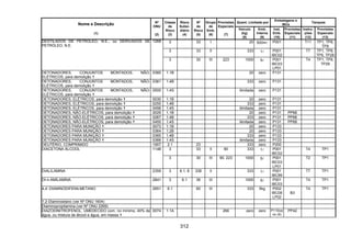 312
Quant. Limitada por
Embalagens e
IBCs
Tanques
Nome e Descrição
(1)
Nº
ONU
(2)
Classe
de
Risco
(3)
Risco
Subsi-
diário
(4)
Nº
de
Risco
(5)
Grupo
de
Emb.
(6)
Provisões
Especiais
(7)
Veículo
(kg)
(8)
Emb.
Interna
(9)
Inst.
Emb.
(10)
Provisões
Especiais
(11)
Instru-
ções
(12)
Provisões
Especiais
(13)
3 33 I 20 500ml P001 T11 TP1, TP8,
TP9
3 33 II 333 1l P001
IBC02
T7 TP1, TP8,
TP9, TP28
DESTILADOS DE PETRÓLEO, N.E., ou DERIVADOS DE
PETRÓLEO, N.E.
1268
3 30 III 223 1000 5l P001
IBC03
LP01
T4 TP1, TP9,
TP29
DETONADORES, CONJUNTOS MONTADOS, NÃO-
ELÉTRICOS, para demolição
0360 1.1B 20 zero P131
DETONADORES, CONJUNTOS MONTADOS, NÃO-
ELÉTRICOS, para demolição
0361 1.4B 333 zero P131
DETONADORES, CONJUNTOS MONTADOS, NÃO-
ELÉTRICOS, para demolição
0500 1.4S ilimitada zero P131
DETONADORES, ELÉTRICOS, para demolição 0030 1.1B 20 zero P131
DETONADORES, ELÉTRICOS, para demolição 0255 1.4B 333 zero P131
DETONADORES, ELÉTRICOS, para demolição 0456 1.4S ilimitada zero P131
DETONADORES, NÃO-ELÉTRICOS, para demolição 0029 1.1B 20 zero P131 PP68
DETONADORES, NÃO-ELÉTRICOS, para demolição 0267 1.4B 333 zero P131 PP68
DETONADORES, NÃO-ELÉTRICOS, para demolição 0455 1.4S ilimitada zero P131 PP68
DETONADORES PARA MUNIÇÃO 0073 1.1B 20 zero P133
DETONADORES PARA MUNIÇÃO 0364 1.2B 20 zero P133
DETONADORES PARA MUNIÇÃO 0365 1.4B 333 zero P133
DETONADORES PARA MUNIÇÃO 0366 1.4S ilimitada zero P133
DEUTÉRIO, COMPRIMIDO 1957 2.1 23 333 zero P200
3 33 II 90 333 1l P001
IBC02
T4 TP1DIACETONA ÁLCOOL 1148
3 30 III 90, 223 1000 5l P001
IBC03
LP01
T2 TP1
DIALILAMINA 2359 3 6.1, 8 338 II 333 1l P001
IBC99
T7 TP1
DI-n-AMILAMINA 2841 3 6.1 36 III 1000 5l P001
IBC03
T4 TP1
4,4’-DIAMINODIFENILMETANO 2651 6.1 60 III 333 5kg P002
IBC08
LP02
B3
T4 TP1
1,2-Diaminoetano (ver Nº ONU 1604)
Diaminopropilamina (ver Nº ONU 2269)
DIAZODINITROFENOL, UMEDECIDO com, no mínimo, 40% de
água, ou mistura de álcool e água, em massa
0074 1.1A 266 zero zero P110(a)
ou (b)
PP42
 