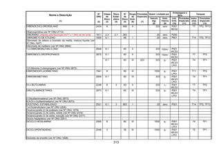 313
Quant. Limitada por
Embalagens e
IBCs
Tanques
Nome e Descrição
(1)
Nº
ONU
(2)
Classe
de
Risco
(3)
Risco
Subsi-
diário
(4)
Nº
de
Risco
(5)
Grupo
de
Emb.
(6)
Provisões
Especiais
(7)
Veículo
(kg)
(8)
Emb.
Interna
(9)
Inst.
Emb.
(10)
Provisões
Especiais
(11)
Instru-
ções
(12)
Provisões
Especiais
(13)
DIBENZILDICLOROSSILANO 2434 8 X80 II 333 zero P001
IBC02
T7 TP2, TP13
Dibenzopiridina (ver Nº ONU 2713)
DIBORANO (Alterado pela Resolução ANTT n.º 1644, de 29/12/06) 1911 2.3 2.1 263 20 zero P200
DIBROMETO DE ETILENO 1605 6.1 66 I 20 zero P601 T14 TP2, TP13
Dibrometo de etileno e brometo de metila, mistura líquida (ver
Nº ONU 1647)
Dibrometo de metileno (ver Nº ONU 2664)
1,2-DIBROMOBUTAN-3-ONA 2648 6.1 60 II 333 100ml P001
IBC02
6.1 60 II 333 100ml P001
IBC02
T7 TP2DIBROMOCLOROPROPANOS 2872
6.1 60 III 223 333 5l P001
IBC03
LP01
T4 TP1
1,2-Dibromo-3-cloropropano (ver Nº ONU 2872)
DIBROMODIFLUORMETANO 1941 9 90 III 1000 5l P001
LP01
T11 TP2
DIBROMOMETANO 2664 6.1 60 III 333 5l P001
IBC03
LP01
T4 TP1
DI-n-BUTILAMINA 2248 8 3 83 II 333 1l P001
IBC02
T7 TP2
DIBUTILAMINOETANOL 2873 6.1 60 III 333 5l P001
IBC03
LP01
T4 TP1
2-Dibutilaminoetanol (ver Nº ONU 2873)
N,N-Di-n-butilaminoetanol (ver Nº ONU 2873)
DICETENO, ESTABILIZADO 2521 6.1 3 663 I 20 zero P001 T14 TP2, TP13
1,4-Dicianobutano (ver Nº ONU 2205)
Dicianocuprato (I) de potássio (ver Nº ONU 1679)
Dicianocuprato (I) de sódio, sólido (ver Nº ONU 2316)
Dicianocuprato (I) de sódio, solução (ver Nº ONU 2317)
Diciclo-heptadieno (ver Nº ONU 2251)
DICICLO-HEXILAMINA 2565 8 80 III 1000 5l P001
IBC03
LP01
T4 TP1
DICICLOPENTADIENO 2048 3 30 III 1000 5l P001
IBC03
LP01
T2 TP1
Dicloreto de enxofre (ver Nº ONU 1828)
 