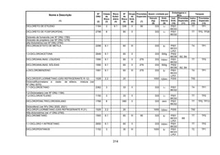 314
Quant. Limitada por
Embalagens e
IBCs
Tanques
Nome e Descrição
(1)
Nº
ONU
(2)
Classe
de
Risco
(3)
Risco
Subsi-
diário
(4)
Nº
de
Risco
(5)
Grupo
de
Emb.
(6)
Provisões
Especiais
(7)
Veículo
(kg)
(8)
Emb.
Interna
(9)
Inst.
Emb.
(10)
Provisões
Especiais
(11)
Instru-
ções
(12)
Provisões
Especiais
(13)
DICLORETO DE ETILENO 1184 3 6.1 336 II 90 333 1l P001
IBC02
T7 TP1
DICLORETO DE FOSFOROFENIL 2798 8 80 II 333 1l P001
IBC02
T7 TP2, TP28
Dicloreto de fumaroíla (ver Nº ONU 1780)
Dicloreto de propileno (ver Nº ONU 1279)
alfa-Dicloridrina (ver Nº ONU 2750)
DICLOROACETATO DE METILA 2299 6.1 60 III 333 5l P001
IBC03
LP01
T4 TP1
1,3-DICLOROACETONA 2649 6.1 60 II 333 500g P002
IBC08 B2, B4
DICLOROANILINAS, LÍQUIDAS 1590 6.1 60 II 279 333 100ml P001
IBC02
T7 TP2
DICLOROANILINAS, SÓLIDAS 1590 6.1 60 II 279 333 500g P002
IBC08 B2, B4
o-DICLOROBENZENO 1591 6.1 60 III 279 333 5l P001
IBC03
LP01
T4 TP1
DICLORODIFLUORMETANO (GÁS REFRIGERANTE R 12) 1028 2.2 20 1000 120ml P200 T50
Diclorodifluormetano e óxido de etileno, mistura (ver
Nº ONU 3070)
1,1-DICLOROETANO 2362 3 33 II 333 1l P001
IBC02
T4 TP1
1,2-Dicloroetano (ver Nº ONU 1184)
1,2-DICLOROETILENO 1150 3 33 II 333 1l P001
IBC02
T7 TP2
DICLOROFENILTRICLOROSSILANO 1766 8 X80 II 333 zero P001
IBC02
T7 TP2, TP13
Diclorofenol (ver Nºs ONU 2020, 2021)
DICLOROFLUORMETANO (GÁS REFRIGERANTE R 21) 1029 2.2 20 1000 120ml P200 T50
Alfa-dicloroidrina (ver nº ONU 2750)
DICLOROMETANO 1593 6.1 60 III 90 333 5l P001
IBC03
LP01
B8
T7 TP2
1,1-DICLORO-1-NITROETANO 2650 6.1 60 II 333 100ml P001
IBC02
T7 TP2
DICLOROPENTANOS 1152 3 30 III 1000 5l P001
IBC03
LP01
T2 TP1
 