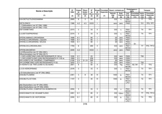 316
Quant. Limitada por
Embalagens e
IBCs
Tanques
Nome e Descrição
(1)
Nº
ONU
(2)
Classe
de
Risco
(3)
Risco
Subsi-
diário
(4)
Nº
de
Risco
(5)
Grupo
de
Emb.
(6)
Provisões
Especiais
(7)
Veículo
(kg)
(8)
Emb.
Interna
(9)
Inst.
Emb.
(10)
Provisões
Especiais
(11)
Instru-
ções
(12)
Provisões
Especiais
(13)
N,N-DIETILETILENODIAMINA 2685 8 3 83 II 333 1l P001
IBC02
T7 TP2
DIETILZINCO 1366 4.2 4.3 X333 I zero zero P400 T21 TP2, TP7
1,1-Dietoxietano (ver Nº ONU 1088)
1,2-Dietoxietano (ver Nº ONU 1153)
DIETOXIMETANO 2373 3 33 II 333 1l P001
IBC02
T4 TP1
3,3-DIETOXIPROPENO 2374 3 33 II 333 1l P001
IBC02
T4 TP1
DIFENILAMINACLOROARSINA 1698 6.1 66 I 20 zero P002
DIFENILCLOROARSINA, LÍQUIDA 1699 6.1 66 I 20 zero P001
DIFENILCLOROARSINA, SÓLIDA 1699 6.1 66 I 20 zero P002
IBC07 B1
DIFENILDICLOROSSILANO 1769 8 X80 II 333 zero P001
IBC02
T7 TP2, TP13
DIFENILMAGNÉSIO 2005 4.2 X333 I zero zero P404
2,4-Difluoranilina (ver Nº ONU 2941)
Difluorcloroetano (ver Nº ONU 2517)
1,1-DIFLUORETANO (GÁS REFRIGERANTE R 152 a) 1030 2.1 23 333 zero P200 T50
1,1-DIFLUORETILENO (GÁS REFRIGERANTE R 1132 a) 1959 2.1 239 333 zero P200
DIFLUORETO DE OXIGÊNIO, COMPRIMIDO 2190 2.3 5.1, 8 265 20 zero P200
DIFLUORMETANO (GÁS REFRIGERANTE R 32) 3252 2.1 23 333 zero P200 T50
DI-HIDRATO DE TRIFLUORETO DE BORO 2851 8 80 II 333 1kg P002
IBC08
B2, B4 T7 TP2
2,3-DI-HIDROPIRANO 2376 3 33 II 333 1l P001
IBC02
T4 TP1
p-Di-hidroxibenzeno (ver Nº ONU 2662)
DIISOBUTILAMINA 2361 3 8 38 III 1000 5l P001
IBC03
T4 TP1
DIISOBUTILCETONA 1157 3 30 III 1000 5l P001
IBC03
LP01
T2 TP1
alfa-Diisobutileno (ver Nº ONU 2050)
beta-Diisobutileno (ver Nº ONU 2050)
DIISOBUTILENO, COMPOSTOS ISOMÉRICOS 2050 3 33 II 333 1l P001
IBC02
T4 TP1
DIISOCIANATO DE HEXAMETILENO 2281 6.1 60 II 333 100ml P001
IBC02
T7 TP2, TP13
DIISOCIANATO DE ISOFORONA 2290 6.1 60 III 333 5l P001
IBC03
LP01
T4 TP2
 