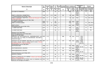 318
Quant. Limitada por
Embalagens e
IBCs
Tanques
Nome e Descrição
(1)
Nº
ONU
(2)
Classe
de
Risco
(3)
Risco
Subsi-
diário
(4)
Nº
de
Risco
(5)
Grupo
de
Emb.
(6)
Provisões
Especiais
(7)
Veículo
(kg)
(8)
Emb.
Interna
(9)
Inst.
Emb.
(10)
Provisões
Especiais
(11)
Instru-
ções
(12)
Provisões
Especiais
(13)
N,N-DIMETILFORMAMIDA 2265 3 30 III 1000 5l P001
IBC03
LP01
T2 TP2
DIMETIL-HIDRAZINA, ASSIMÉTRICA 1163 6.1 3, 8 663 I 89 20 zero P602 T14 TP2, TP13
1,1-Dimetil-hidrazina (ver Nº ONU 1163)
DIMETIL-HIDRAZINA, SIMÉTRICA (Alterado pela Resolução ANTT
n.º 1644, de 29/12/06)
2382 6.1 3 663 I 20 zero P001 T14 TP2, TP13
N,N-Dimetil-4-nitrosoanilina (ver Nº ONU 1369)
2,2-DIMETILPROPANO 2044 2.1 23 333 zero P200
DIMETIL-N-PROPILAMINA 2266 3 8 338 II 333 1l P001
IBC02
T7 TP2, TP13
DIMETILZINCO 1370 4.2 4.3 X333 I zero zero P400 T21 TP2,TP7
Dimetoxiestricnina (ver Nº ONU 1570)
1,1-DIMETOXIETANO 2377 3 33 II 333 1l P001
IBC02
T7 TP1
1,2-DIMETOXIETANO 2252 3 33 II 333 1l P001
IBC02
T4 TP1
Dinamite (ver Nº ONU 0081)
Dinamites gelatinosas (ver Nº ONU 0081)
Dingu (ver Nº ONU 0489)
DINITRATO DE DIETILENOGLICOL, INSENSIBILIZADO, com
no mínimo 25%, em massa, de insensibilizante, não-volátil e
insolúvel em água
0075 1.1D 266 20 zero P115 PP53
PP54
PP57
PP58
DINITRATO DE ISO-SORBIDE, MISTURA, com no mínimo 60%
de lactose, manose, amido ou fosfato ácido de cálcio (Alterado
pela Resolução ANTT n.º 1644, de 29/12/06)
2907 4.1 40 II 127 333 zero P406
IBC06
PP26,
PP80
B2, B12
Dinitrilamalônica (ver Nº ONU 2647)
DINITROANILINAS 1596 6.1 60 II 333 500g P002
IBC08 B2, B4
T7 TP2
DINITROBENZENOS, LÍQUIDOS 1597 6.1 60 II 89 333 100ml P001
IBC02
T7 TP2
DINITROBENZENOS, SÓLIDOS 1597 6.1 60 II 89 333 500g P002
IBC08 B2, B4
Dinitroclorobenzeno (ver Nº ONU 1577)
DINITRO-o-CRESOL 1598 6.1 60 II 43 333 500g P002
IBC08 B2, B4
T7 TP2
DINITRO-o-CRESOLATO DE AMÔNIO (Alterado pela Resolução
ANTT n.º 1644, de 29/12/06)
1843 6.1 60 II 333 500g P002
IBC08 B2, B4
T7 TP2
DINITRO-o-CRESOLATO DE SÓDIO, seco ou umedecido com
menos de 15% de água, em massa
0234 1.3C 20 zero P114(a)
ou (b)
PP26
 
