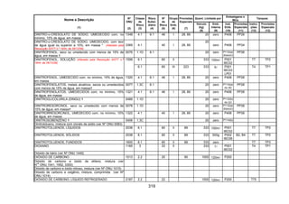 319
Quant. Limitada por
Embalagens e
IBCs
Tanques
Nome e Descrição
(1)
Nº
ONU
(2)
Classe
de
Risco
(3)
Risco
Subsi-
diário
(4)
Nº
de
Risco
(5)
Grupo
de
Emb.
(6)
Provisões
Especiais
(7)
Veículo
(kg)
(8)
Emb.
Interna
(9)
Inst.
Emb.
(10)
Provisões
Especiais
(11)
Instru-
ções
(12)
Provisões
Especiais
(13)
DINITRO-o-CRESOLATO DE SÓDIO, UMEDECIDO com, no
mínimo, 15% de água, em massa
1348 4.1 6.1 46 I 28, 89 20 zero P406 PP26
DINITRO-o-CRESOLATO DE SÓDIO, UMEDECIDO, com teor
de água igual ou superior a 10%, em massa * (Alterado pela
Resolução ANTT n.º 1644, de 29/12/06)
3369 4.1 40 I 28, 89
20
zero P406 PP24
DINITROFENOL, seco ou umedecido com menos de 15% de
água, em massa
0076 1.1D 6.1 20 zero P112(a)
(b)ou(c)
PP26
6.1 60 II 333 100ml P001
IBC02
T7 TP2DINITROFENOL, SOLUÇÃO (Alterado pela Resolução ANTT n.º
1644, de 29/12/06)
1599
6.1 60 III 223 333 5l P001
IBC03
LP01
T4 TP1
DINITROFENOL, UMEDECIDO com, no mínimo, 15% de água,
em massa
1320 4.1 6.1 46 I 28, 89 20 zero P406 PP26
DINITROFENOLATOS, metais alcalinos, secos ou umedecidos
com menos de 15% de água, em massa
0077 1.3C 6.1 20 zero P114(a)
ou (b)
PP26
DINITROFENOLATOS, UMEDECIDOS com, no mínimo, 15%
de água, em massa
1321 4.1 6.1 46 I 28, 89 20 zero P406 PP26
DINITROGLICOLURILA (DINGU) 0489 1.1D 20 zero P112(b)
ou (c)
DINITRORESORCINOL, seco ou umedecido com menos de
15% de água, em massa
0078 1.1D 20 zero P112(a)
(b)ou(c)
PP26
DINITRORRESORCINOL, UMEDECIDO com, no mínimo, 15%
de água, em massa
1322 4.1 40 I 28, 89 20 zero P406 PP26
DINITROSOBENZENO 0406 1.3C 20 zero P114(b)
Dinitrotolueno, mistura com clorato de sódio (ver Nº ONU 0083)
DINITROTOLUENOS, LÍQUIDOS 2038 6.1 60 II 89 333 100ml P001
IBC02
T7 TP2
DINITROTOLUENOS, SÓLIDOS 2038 6.1 60 II 89 333 500g P002
IBC08
B2, B4 T7 TP2
DINITROTOLUENOS, FUNDIDOS 1600 6.1 60 II 89 333 zero - T7 TP3
DIOXANO 1165 3 33 II 333 1l P001
IBC02
T4 TP1
Dióxido de bário (ver Nº ONU 1449)
DIÓXIDO DE CARBONO 1013 2.2 20 90 1000 120ml P200
Dióxido de carbono e óxido de etileno, mistura (ver
N
os
ONU 1041, 1952, 3300)
Dióxido de carbono e óxido nitroso, mistura (ver Nº ONU 1015)
Dióxido de carbono e oxigênio, mistura, comprimida (ver Nº
ONU 1014)
DIÓXIDO DE CARBONO, LÍQUIDO REFRIGERADO 2187 2.2 22 1000 120ml P200 T75
 