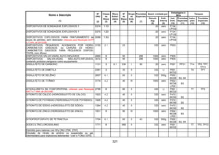 321
Quant. Limitada por
Embalagens e
IBCs
Tanques
Nome e Descrição
(1)
Nº
ONU
(2)
Classe
de
Risco
(3)
Risco
Subsi-
diário
(4)
Nº
de
Risco
(5)
Grupo
de
Emb.
(6)
Provisões
Especiais
(7)
Veículo
(kg)
(8)
Emb.
Interna
(9)
Inst.
Emb.
(10)
Provisões
Especiais
(11)
Instru-
ções
(12)
Provisões
Especiais
(13)
DISPOSITIVOS DE SONDAGEM, EXPLOSIVOS 0374 1.1D 20 zero P134
LP102
DISPOSITIVOS DE SONDAGEM, EXPLOSIVOS 0375 1.2D 20 zero P134
LP102
DISPOSITIVOS EXPLOSIVOS PARA FRATURAMENTO de
poços de petróleo, sem detonador (Alterado pela Resolução ANTT
n.º 1644, de 29/12/06)
0099 1.3G 20 zero P134
LP102
DISPOSITIVOS, PEQUENOS, ACIONADOS POR HIDRO-
CARBONETOS GASOSOS, ou CARGAS DE HIDRO-
CARBONETOS GASOSOS PARA PEQUENOS DISPOSI-
TIVOS, com difusor
3150 2.1 23 333 zero P003
DISPOSITIVOS SALVA-VIDAS, AUTO-INFLÁVEIS 2990 9 90 296 1000 zero P905
DISPOSITIVOS SALVA-VIDAS, NÃO-AUTO-INFLÁVEIS,
contendo produtos perigosos como equipamento
3072 9 90 296 1000 zero P905
DISSULFETO DE CARBONO 1131 3 6.1 336 I 90 20 zero P001 PP31 T14 TP2, TP7,
TP13
DISSULFETO DE DIMETILA 2381 3 33 II 333 1l P001
IBC02
T4 TP1
DISSULFETO DE SELÊNIO 2657 6.1 60 II 333 500g P002
IBC08 B2, B4
DISSULFETO DE TITÂNIO 3174 4.2 40 III 1000 zero P002
IBC08
LP02
B3
DITIOCLORETO DE FOSFOROFENIL (Alterado pela Resolução
ANTT n.º 1644, de 29/12/06)
2799 8 80 II 333 1l P001
IBC02
T7 TP2
DITIONITO DE CÁLCIO (HIDROSSULFITO DE CÁLCIO) 1923 4.2 40 II 333 zero P410
IBC06 B2
DITIONITO DE POTÁSSIO (HIDROSSULFITO DE POTÁSSIO) 1929 4.2 40 II 333 zero P410
IBC06 B2
DITIONITO DE SÓDIO (HIDROSSULFITO DE SÓDIO) 1384 4.2 40 II 333 zero P410
IBC06 B2
DITIONITO DE ZINCO (HIDROSSULFITO DE ZINCO) 1931 9 90 III 1000 zero P002
IBC08
LP02
B3
DITIOPIROFOSFATO DE TETRAETILA 1704 6.1 60 II 43 333 500g P002
IBC08 B2, B4
DODECILTRICLOROSSILANO 1771 8 X80 II 333 zero P001
IBC02
T7 TP2, TP13
Eletrólito para baterias (ver Nºs ONU 2796, 2797)
Emulsão de nitrato de amônio ou suspensão ou gel,
intermediário para explosivos detonantes * (ver n.º ONU 3375)
 