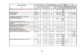 322
Quant. Limitada por
Embalagens e
IBCs
Tanques
Nome e Descrição
(1)
Nº
ONU
(2)
Classe
de
Risco
(3)
Risco
Subsi-
diário
(4)
Nº
de
Risco
(5)
Grupo
de
Emb.
(6)
Provisões
Especiais
(7)
Veículo
(kg)
(8)
Emb.
Interna
(9)
Inst.
Emb.
(10)
Provisões
Especiais
(11)
Instru-
ções
(12)
Provisões
Especiais
(13)
ENXOFRE (Alterado pela Resolução ANTT n.º 1644, de 29/12/06) 1350 4.1 40 III 242 1000 5kg IBC08
LP02
P002
B3 T1 TP1
ENXOFRE, FUNDIDO 2448 4.1 44 III 1000 zero IBC01 T1 TP3
EPIBROMIDRINA 2558 6.1 3 663 I 20 zero P001 T14 TP2, TP13
EPICLORIDRINA 2023 6.1 3 63 II 279 333 100ml P001
IBC02
T7 TP2, TP13
1,2-Epoxibutano, estabilizado (ver Nº ONU 3022)
Epoxietano (ver Nº ONU 1040)
1,2-EPÓXI-3-ETOXIPROPANO 2752 3 30 III 1000 5l P001
IBC03
LP01
T2 TP1
2,3-Epóxi-1-propanal (ver Nº ONU 2622)
Equipamento de sobrevivência, para aeronaves (ver Nº
ONU 2990)
Equipamento movido a bateria (ver Nº ONU 3171)
Escória de alumínio (ver Nº ONU 3170)
ESPÉCIMES PARA DIAGNÓSTICOS * (Alterado pela Resolução
ANTT n.º 1644, de 29/12/06)
3373 6.2 606 zero zero P650
Espírito branco (ver Nº ONU 1300)
Espírito de petróleo (ver Nº ONU 1268)
Espírito metilado (ver Nºs ONU 1986, 1987)
6.1 66 I 43, 274 20 zero P001 T14 TP2, TP9,
TP13,
TP27
6.1 60 II 43, 274 333 100ml P001
IBC02
T11 TP2, TP13,
TP27
ESTANHO, COMPOSTO ORGÂNICO, LÍQUIDO, N.E. 2788
6.1 60 III 43, 223,
274
333 5l P001
IBC03
LP01
T7 TP2, TP28
6.1 66 I 43, 274 20 zero P002
IBC07
B1
6.1 60 II 43, 274 333 500g P002
IBC08
B2, B4
ESTANHO, COMPOSTO ORGÂNICO, SÓLIDO, N.E. 3146
6.1 60 III 43, 223,
274
333 5kg P002
IBC08
LP02
B3
 