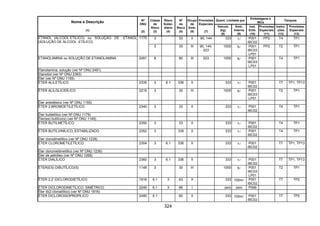 324
Quant. Limitada por
Embalagens e
IBCs
Tanques
Nome e Descrição
(1)
Nº
ONU
(2)
Classe
de
Risco
(3)
Risco
Subsi-
diário
(4)
Nº
de
Risco
(5)
Grupo
de
Emb.
(6)
Provisões
Especiais
(7)
Veículo
(kg)
(8)
Emb.
Interna
(9)
Inst.
Emb.
(10)
Provisões
Especiais
(11)
Instru-
ções
(12)
Provisões
Especiais
(13)
3 33 II 90, 144 333 1l P001
IBC02
PP2 T4 TP1ETANOL (ÁLCOOL ETÍLICO) ou SOLUÇÃO DE ETANOL
(SOLUÇÃO DE ÁLCOOL ETÍLICO)
1170
3 30 III 90, 144,
223
1000 5l P001
IBC03
LP01
PP2 T2 TP1
ETANOLAMINA ou SOLUÇÃO DE ETANOLAMINA 2491 8 80 III 223 1000 5l P001
IBC03
LP01
T4 TP1
Etanolamina, solução (ver Nº ONU 2491)
Etanotiol (ver Nº ONU 2363)
Éter (ver Nº ONU 1155)
ÉTER ALILETÍLICO 2335 3 6.1 336 II 333 1l P001
IBC02
T7 TP1, TP13
ÉTER ALILGLICIDÍLICO 2219 3 30 III 1000 5l P001
IBC03
LP01
T2 TP1
Éter anestésico (ver Nº ONU 1155)
ÉTER 2-BROMOETILETÍLICO 2340 3 33 II 333 1l P001
IBC02
T4 TP1
Éter butiletílico (ver Nº ONU 1179)
Éter(es) butílico(s) (ver Nº ONU 1149)
ÉTER BUTILMETÍLICO 2350 3 33 II 333 1l P001
IBC02
T4 TP1
ÉTER BUTILVINÍLICO, ESTABILIZADO 2352 3 339 II 333 1l P001
IBC02
T4 TP1
Éter clorodimetílico (ver Nº ONU 1239)
ÉTER CLOROMETILETÍLICO 2354 3 6.1 336 II 333 1l P001
IBC02
T7 TP1, TP13
Éter clorometilmetílico (ver Nº ONU 1239)
Éter de petróleo (ver Nº ONU 1268)
ÉTER DIALÍLICO 2360 3 6.1 336 II 333 1l P001
IBC02
T7 TP1, TP13
ÉTER(ES) DIBUTÍLICO(S) 1149 3 30 III 1000 5l P001
IBC03
LP01
T2 TP1
ÉTER 2,2’-DICLORODIETÍLICO 1916 6.1 3 63 II 333 100ml P001
IBC02
T7 TP2
ÉTER DICLORODIMETÍLICO, SIMÉTRICO 2249 6.1 3 66 I zero zero P099
Éter di(2-cloroetílico) (ver Nº ONU 1916)
ÉTER DICLOROISOPROPÍLICO 2490 6.1 60 II 333 100ml P001
IBC02
T7 TP2
 