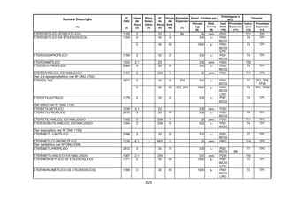 325
Quant. Limitada por
Embalagens e
IBCs
Tanques
Nome e Descrição
(1)
Nº
ONU
(2)
Classe
de
Risco
(3)
Risco
Subsi-
diário
(4)
Nº
de
Risco
(5)
Grupo
de
Emb.
(6)
Provisões
Especiais
(7)
Veículo
(kg)
(8)
Emb.
Interna
(9)
Inst.
Emb.
(10)
Provisões
Especiais
(11)
Instru-
ções
(12)
Provisões
Especiais
(13)
ÉTER DIETÍLICO (ÉTER ETÍLICO) 1155 3 33 I 90 20 zero P001 T11 TP2
3 33 II 333 1l P001
IBC02
T4 TP1ÉTER DIETÍLICO DE ETILENOGLICOL 1153
3 30 III 1000 5l P001
IBC03
LP01
T2 TP1
ÉTER DIISOPROPÍLICO 1159 3 33 II 333 1l P001
IBC02
T4 TP1
ÉTER DIMETÍLICO 1033 2.1 23 333 zero P200 T50
ÉTER DI-n-PROPÍLICO 2384 3 33 II 333 1l P001
IBC02
T4 TP1
ÉTER DIVINÍLICO, ESTABILIZADO 1167 3 339 I 20 zero P001 T11 TP2
Éter 2,3-epoxipropiletílico (ver Nº ONU 2752)
3 33 II 274 333 1l P001
IBC02
T7 TP1, TP8,
TP28
ÉTERES, N.E. 3271
3 30 III 223, 274 1000 5l P001
IBC03
LP01
T4 TP1, TP29
ÉTER ETILBUTÍLICO 1179 3 33 II 333 1l P001
IBC02
T4 TP1
Éter etílico (ver Nº ONU 1155)
ÉTER ETILMETÍLICO 1039 2.1 23 333 zero P200
ÉTER ETILPROPÍLICO 2615 3 33 II 333 1l P001
IBC02
T4 TP1
ÉTER ETILVINÍLICO, ESTABILIZADO 1302 3 339 I 20 zero P001 T11 TP2
ÉTER ISOBUTILVINÍLICO, ESTABILIZADO 1304 3 339 II 333 1l P001
IBC02
T4 TP1
Éter isopropílico (ver Nº ONU 1159)
ÉTER METIL-t-BUTÍLICO 2398 3 33 II 333 1l P001
IBC02
T7 TP1
ÉTER METILCLOROMETÍLICO 1239 6.1 3 663 I 20 zero P602 T14 TP2
Éter metiletílico (ver Nº ONU 1039)
ÉTER METILPROPÍLICO 2612 3 33 II 333 1l P001
IBC02 B8
T7 TP2
ÉTER METILVINÍLICO, ESTABILIZADO 1087 2.1 239 333 zero P200 T50
ÉTER MONOETÍLICO DE ETILENOGLICOL 1171 3 30 III 1000 5l P001
IBC03
LP01
T2 TP1
ÉTER MONOMETÍLICO DE ETILENOGLICOL 1188 3 30 III 1000 5l P001
IBC03
LP01
T2 TP1
 
