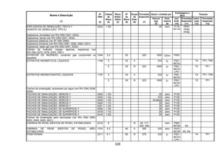 328
Quant. Limitada por
Embalagens e
IBCs
Tanques
Nome e Descrição
(1)
Nº
ONU
(2)
Classe
de
Risco
(3)
Risco
Subsi-
diário
(4)
Nº
de
Risco
(5)
Grupo
de
Emb.
(6)
Provisões
Especiais
(7)
Veículo
(kg)
(8)
Emb.
Interna
(9)
Inst.
Emb.
(10)
Provisões
Especiais
(11)
Instru-
ções
(12)
Provisões
Especiais
(13)
EXPLOSIVOS DE DEMOLIÇÃO, TIPO E
(AGENTE DE DEMOLIÇÃO, TIPO E)
0332 1.5D 20 zero P116
IBC100
PP61
PP62
PP65
Explosivos, emulsões (ver Nºs ONU 0241, 0332)
Explosivos, lamas (ver Nºs ONU 0241, 0332)
Explosivos plásticos (ver Nº ONU 0084)
Explosivos sísmicos (ver Nºs ONU 0081, 0082, 0083, 0331)
Explosivos, water gel (ver Nºs ONU 0241, 0332)
Extintor de incêndio, cargas, ejetoras, explosivas (ver
Nºs ONU 0275, 0276, 0323, 0381)
EXTINTOR DE INCÊNDIO, contendo gás comprimido ou
liquefeito
1044 2.2 20 225 1000 120ml P003
3 33 II 333 5l P001
IBC02
T4 TP1, TP8EXTRATOS AROMÁTICOS, LÍQUIDOS 1169
3 30 III 223 1000 5l P001
IBC03
LP01
T2 TP1
3 33 II 333 5l P001
IBC02
T4 TP1, TP8EXTRATOS AROMATIZANTES, LÍQUIDOS 1197
3 30 III 223 1000 5l P001
IBC03
LP01
T2 TP1
Fachos de sinalização, acionáveis por água (ver Nºs ONU 0248,
0249)
FACHOS DE SINALIZAÇÃO, AÉREOS 0093 1.3G 20 zero P135
FACHOS DE SINALIZAÇÃO, AÉREOS 0403 1.4G 333 zero P135
FACHOS DE SINALIZAÇÃO, AÉREOS 0404 1.4S ilimitada zero P135
FACHOS DE SINALIZAÇÃO, AÉREOS 0420 1.1G 20 zero P135
FACHOS DE SINALIZAÇÃO, AÉREOS 0421 1.2G 20 zero P135
FACHOS DE SINALIZAÇÃO, DE SUPERFÍCIE 0092 1.3G 20 zero P135
FACHOS DE SINALIZAÇÃO, DE SUPERFÍCIE 0418 1.1G 20 zero P135
FACHOS DE SINALIZAÇÃO, DE SUPERFÍCIE 0419 1.2G 20 zero P135
Fachos de sinalização para aeronaves (ver Nºs ONU 0093,
0403, 0404, 0420, 0421)
FARINHA DE PEIXE (RESTOS DE PEIXE), ESTABILIZADA 2216 9 III 29, 117
300, 308
zero P900
IBC08 B3
FARINHA DE PEIXE (RESTOS DE PEIXE), NÃO-
ESTABILIZADA
1374 4.2 40 II 300 333 zero P410
IBC08 B2, B4
FENETIDINAS 2311 6.1 60 III 279 333 5l P001
IBC03
LP01
T4 TP1
 