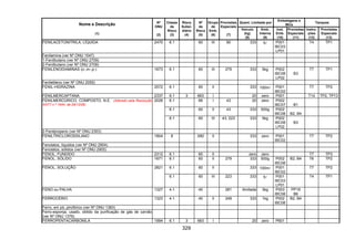 329
Quant. Limitada por
Embalagens e
IBCs
Tanques
Nome e Descrição
(1)
Nº
ONU
(2)
Classe
de
Risco
(3)
Risco
Subsi-
diário
(4)
Nº
de
Risco
(5)
Grupo
de
Emb.
(6)
Provisões
Especiais
(7)
Veículo
(kg)
(8)
Emb.
Interna
(9)
Inst.
Emb.
(10)
Provisões
Especiais
(11)
Instru-
ções
(12)
Provisões
Especiais
(13)
FENILACETONITRILA, LÍQUIDA 2470 6.1 60 III 90 333 5l P001
IBC03
LP01
T4 TP1
Fenilamina (ver Nº ONU 1547)
1-Fenilbutano (ver Nº ONU 2709)
2-Fenilbutano (ver Nº ONU 2709)
FENILENODIAMINAS (o-,m-,p-) 1673 6.1 60 III 279 333 5kg P002
IBC08
LP02
B3
T7 TP1
Feniletileno (ver Nº ONU 2055)
FENIL-HIDRAZINA 2572 6.1 60 II 333 100ml P001
IBC02
T7 TP2
FENILMERCAPTANA 2337 6.1 3 663 I 20 zero P001 T14 TP2, TP13
6.1 66 I 43 20 zero P002
IBC07 B1
6.1 60 II 43 333 500g P002
IBC08 B2, B4
FENILMERCÚRICO, COMPOSTO, N.E. (Alterado pela Resolução
ANTT n.º 1644, de 29/12/06)
2026
6.1 60 III 43, 223 333 5kg P002
IBC08
LP02
B3
2-Fenilpropeno (ver Nº ONU 2303)
FENILTRICLOROSSILANO 1804 8 X80 II 333 zero P001
IBC02
T7 TP2
Fenolatos, líquidos (ver Nº ONU 2904)
Fenolatos, sólidos (ver Nº ONU 2905)
FENOL, FUNDIDO 2312 6.1 60 II zero zero T7 TP3
FENOL, SÓLIDO 1671 6.1 60 II 279 333 500g P002
IBC08
B2, B4 T6 TP2
6.1 60 II 333 100ml P001
IBC02
T7 TP2FENOL, SOLUÇÃO 2821
6.1 60 III 223 333 5l P001
IBC03
LP01
T4 TP1
FENO ou PALHA 1327 4.1 40 281 ilimitada 3kg P003
IBC08
PP19
B6
FERROCÉRIO 1323 4.1 40 II 249 333 1kg P002
IBC08
B2, B4
Ferro, em pó, pirofórico (ver Nº ONU 1383)
Ferro-esponja, usado, obtido da purificação de gás de carvão
(ver Nº ONU 1376)
FERROPENTACARBONILA 1994 6.1 3 663 I 20 zero P601
 