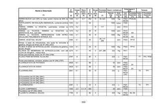 330
Quant. Limitada por
Embalagens e
IBCs
Tanques
Nome e Descrição
(1)
Nº
ONU
(2)
Classe
de
Risco
(3)
Risco
Subsi-
diário
(4)
Nº
de
Risco
(5)
Grupo
de
Emb.
(6)
Provisões
Especiais
(7)
Veículo
(kg)
(8)
Emb.
Interna
(9)
Inst.
Emb.
(10)
Provisões
Especiais
(11)
Instru-
ções
(12)
Provisões
Especiais
(13)
FERRO-SILÍCIO com 30% ou mais, porém menos de 90% de
silício
1408 4.3 6.1 462 III 39, 223 1000 1kg P003
IBC08
PP20,B4
FERTILIZANTE, EM SOLUÇÃO AMONIACAL, contendo amônia
livre
1043 2.2 20 1000 120ml P200
FIBRAS, ANIMAL ou VEGETAL, queimadas, úmidas ou
molhadas *
1372 4.2 III 117 zero P410
FIBRAS ou TECIDOS, ANIMAIS ou VEGETAIS ou
SINTÉTICOS, N.E., com óleo
1373 4.2 40 III 1000 zero P410
IBC08 B3
FIBRAS ou TECIDOS, IMPREGNADOS COM NITRO-
CELULOSE FRACAMENTE NITRADA, N.E.
1353 4.1 40 III 1000 5kg P410
IBC08 B3
FIBRAS, VEGETAIS, SECAS * 3360 4.1 40
29, 117
299
zero P003 PP19
Filmes, à base de nitrocelulose, dos quais foi removida a
gelatina; refugos de filmes (ver Nº ONU 2002)
FILMES, À BASE DE NITROCELULOSE, revestidos de gelatina,
exceto refugos
1324 4.1 40 III 1000 5kg P002 PP15
FILTROS DE MEMBRANA DE NITROCELULOSE, com até
12,6% de nitrogênio , massa seca
3270 4.1 40 II 237, 286 333 1kg P411
Fluido para baterias, ácido (ver Nº ONU 2796)
FLUIDO PARA BATERIAS, ALCALINO 2797 8 80 II 333 1l P001
IBC02
T7 TP2, TP28
Fluido para baterias, corrosivo, alcalino (ver Nº ONU 2797)
FLUORACETATO DE POTÁSSIO 2628 6.1 66 I 20 zero P002
IBC07 B1
FLUORACETATO DE SÓDIO 2629 6.1 66 I 20 zero P002
IBC07 B1
FLUORANILINAS 2941 6.1 60 III 333 5l P001
IBC03
LP01
T4 TP1
2-Fluoranilina (ver Nº ONU 2941)
4-Fluoranilina (ver Nº ONU 2941)
o-Fluoranilina (ver Nº ONU 2941)
p-Fluoranilina (ver Nº ONU 2941)
FLUORBENZENO 2387 3 33 II 333 1l P001
IBC02
T4 TP1
FLÚOR, COMPRIMIDO 1045 2.3 5.1, 8 265 20 zero P200
Fluoretano (ver Nº ONU 2453)
FLUORETO CRÔMICO, SÓLIDO 1756 8 80 II 333 1kg P002
IBC08
B2, B4
 