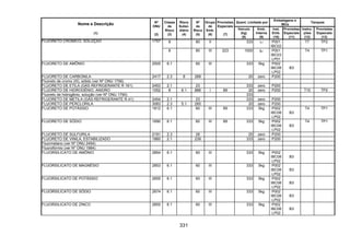 331
Quant. Limitada por
Embalagens e
IBCs
Tanques
Nome e Descrição
(1)
Nº
ONU
(2)
Classe
de
Risco
(3)
Risco
Subsi-
diário
(4)
Nº
de
Risco
(5)
Grupo
de
Emb.
(6)
Provisões
Especiais
(7)
Veículo
(kg)
(8)
Emb.
Interna
(9)
Inst.
Emb.
(10)
Provisões
Especiais
(11)
Instru-
ções
(12)
Provisões
Especiais
(13)
8 80 II 333 1l P001
IBC02
T7 TP2FLUORETO CRÔMICO, SOLUÇÃO 1757
8 80 III 223 1000 5l P001
IBC03
LP01
T4 TP1
FLUORETO DE AMÔNIO 2505 6.1 60 III 333 5kg P002
IBC08
LP02
B3
FLUORETO DE CARBONILA 2417 2.3 8 268 20 zero P200
Fluoreto de cromo (III), sólido (ver Nº ONU 1756)
FLUORETO DE ETILA (GÁS REFRIGERANTE R 161) 2453 2.1 23 333 zero P200
FLUORETO DE HIDROGÊNIO, ANIDRO 1052 8 6.1 886 I 89 20 zero P200 T10 TP2
Fluoreto de hidrogênio, solução (ver Nº ONU 1790) 333
FLUORETO DE METILA (GÁS REFRIGERANTE R 41) 2454 2.1 23 333 zero P200
FLUORETO DE PERCLORILA 3083 2.3 5.1 265 20 zero P200
FLUORETO DE POTÁSSIO 1812 6.1 60 III 89 333 5kg P002
IBC08
LP02
B3
T4 TP1
FLUORETO DE SÓDIO 1690 6.1 60 III 89 333 5kg P002
IBC08
LP02
B3
T4 TP1
FLUORETO DE SULFURILA 2191 2.3 26 20 zero P200
FLUORETO DE VINILA, ESTABILIZADO 1860 2.1 239 333 zero P200
Fluormetano (ver Nº ONU 2454)
Fluorofórmio (ver Nº ONU 1984)
FLUORSILICATO DE AMÔNIO 2854 6.1 60 III 333 5kg P002
IBC08
LP02
B3
FLUORSILICATO DE MAGNÉSIO 2853 6.1 60 III 333 5kg P002
IBC08
LP02
B3
FLUORSILICATO DE POTÁSSIO 2655 6.1 60 III 333 5kg P002
IBC08
LP02
B3
FLUORSILICATO DE SÓDIO 2674 6.1 60 III 333 5kg P002
IBC08
LP02
B3
FLUORSILICATO DE ZINCO 2855 6.1 60 III 333 5kg P002
IBC08
LP02
B3
 
