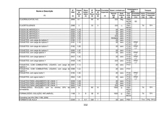 332
Quant. Limitada por
Embalagens e
IBCs
Tanques
Nome e Descrição
(1)
Nº
ONU
(2)
Classe
de
Risco
(3)
Risco
Subsi-
diário
(4)
Nº
de
Risco
(5)
Grupo
de
Emb.
(6)
Provisões
Especiais
(7)
Veículo
(kg)
(8)
Emb.
Interna
(9)
Inst.
Emb.
(10)
Provisões
Especiais
(11)
Instru-
ções
(12)
Provisões
Especiais
(13)
FLUORSILICATOS, N.E. 2856 6.1 60 III 333 5kg P002
IBC08
LP02
B3
FLUORTOLUENOS 2388 3 33 II 333 1l P001
IBC02
T4 TP1
FOGOS DE ARTIFÍCIO 0333 1.1G 20 zero P135
FOGOS DE ARTIFÍCIO 0334 1.2G 20 zero P135
FOGOS DE ARTIFÍCIO 0335 1.3G 20 zero P135
FOGOS DE ARTIFÍCIO 0336 1.4G 333 zero P135
FOGOS DE ARTIFÍCIO 0337 1.4S ilimitada zero P135
FOGUETES, com carga de ruptura 0180 1.1F 20 zero P130
FOGUETES, com carga de ruptura 0181 1.1E 20 zero P130
LP101
PP67
L1
FOGUETES, com carga de ruptura 0182 1.2E 20 zero P130
LP101
PP67
L1
FOGUETES, com carga de ruptura 0295 1.2F 20 zero P130
FOGUETES, com carga ejetora 0436 1.2C 20 zero P130
LP101
PP67
L1
FOGUETES, com carga ejetora 0437 1.3C 20 zero P130
LP101
PP67
L1
FOGUETES, com carga ejetora 0438 1.4C 333 zero P130
LP101
PP67
L1
FOGUETES, COM COMBUSTÍVEL LÍQUIDO, com carga de
ruptura
0397 1.1J 20 zero P101
FOGUETES, COM COMBUSTÍVEL LÍQUIDO, com carga de
ruptura
0398 1.2J 20 zero P101
FOGUETES, com ogiva inerte 0183 1.3C 20 zero P130
LP101
PP67
L1
FOGUETES, com ogiva inerte 0502 1.2C 20 zero P130
LP101
PP67
L1
FOGUETES PARA LANÇAMENTO DE LINHA 0238 1.2G 20 zero P130
FOGUETES PARA LANÇAMENTO DE LINHA 0240 1.3G 20 zero P130
FOGUETES PARA LANÇAMENTO DE LINHA 0453 1.4G 333 zero P130
FORMALDEÍDO, SOLUÇÃO, com no mínimo 25% de
formaldeído
2209 8 80 III 1000 5l P001
IBC03
LP01
T4 TP1
FORMALDEÍDO, SOLUÇÃO, INFLAMÁVEL 1198 3 8 38 III 1000 5l P001
IBC03
T4 TP1
Formalina (ver Nºs ONU 1198, 2209)
FORMIATO DE ALILA 2336 3 6.1 336 I 20 zero P001 T14 TP2, TP13
 