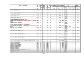 333
Quant. Limitada por
Embalagens e
IBCs
Tanques
Nome e Descrição
(1)
Nº
ONU
(2)
Classe
de
Risco
(3)
Risco
Subsi-
diário
(4)
Nº
de
Risco
(5)
Grupo
de
Emb.
(6)
Provisões
Especiais
(7)
Veículo
(kg)
(8)
Emb.
Interna
(9)
Inst.
Emb.
(10)
Provisões
Especiais
(11)
Instru-
ções
(12)
Provisões
Especiais
(13)
FORMIATO(S) DE AMILA 1109 3 30 III 1000 5l P001
IBC03
LP01
T2 TP1
FORMIATO DE n-BUTILA 1128 3 33 II 333 1l P001
IBC02
T4 TP1
FORMIATO DE ETILA 1190 3 33 II 333 1l P001
IBC02
T4 TP1
FORMIATO DE ISOBUTILA 2393 3 33 II 333 1l P001
IBC02
T4 TP1
Formiato de isopropila (ver Nº ONU 1281)
FORMIATO DE METILA (Alterado pela Resolução ANTT n.º 1644, de
29/12/06)
1243 3 33 I 20 zero P001 T11 TP2
FORMIATO(S) DE PROPILA 1281 3 33 II 333 1l P001
IBC02
T4 TP1
2-Formil-3,4-diidro-2H-pirano (ver Nº ONU 2607)
9-FOSFABICICLONONANOS (FOSFINAS DE CICLOOCTA-
DIENO)
2940 4.2 40 II 333 zero P410
IBC06 B2
FOSFATO ÁCIDO DE AMILA 2819 8 80 III 1000 5l P001
IBC03
LP01
T4 TP1
FOSFATO ÁCIDO DE BUTILA 1718 8 80 III 1000 5l P001
IBC03
LP01
T4 TP1
FOSFATO ÁCIDO DE DIISOOCTILA 1902 8 80 III 1000 5l P001
IBC03
LP01
T4 TP1
FOSFATO ÁCIDO DE ISOPROPILA 1793 8 80 III 1000 5kg P002
IBC08
LP02
B3
T4 TP1
FOSFATO DE TRICRESILA, com mais de 3% de isômero orto 2574 6.1 60 II 333 100ml P001
IBC02
T7 TP2
FOSFETO DE ALUMÍNIO 1397 4.3 6.1 X462 I 20 zero P403
FOSFETO DE CÁLCIO 1360 4.3 6.1 X462 I 20 zero P403
FOSFETO DE ESTRÔNCIO 2013 4.3 6.1 X462 I 20 zero P403
FOSFETO DE MAGNÉSIO 2011 4.3 6.1 X462 I 20 zero P403
FOSFETO DE POTÁSSIO 2012 4.3 6.1 X462 I 20 zero P403
FOSFETO DE SÓDIO 1432 4.3 6.1 X462 I 20 zero P403
FOSFETO DE ZINCO 1714 4.3 6.1 X462 I 20 zero P403
FOSFETO DUPLO DE MAGNÉSIO E ALUMÍNIO 1419 4.3 6.1 X462 I 20 zero P403
FOSFETOS ESTÂNICOS 1433 4.3 6.1 X462 I 20 zero P403
FOSFINA 2199 2.3 2.1 263 20 zero P200
 
