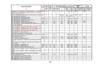 335
Quant. Limitada por
Embalagens e
IBCs
Tanques
Nome e Descrição
(1)
Nº
ONU
(2)
Classe
de
Risco
(3)
Risco
Subsi-
diário
(4)
Nº
de
Risco
(5)
Grupo
de
Emb.
(6)
Provisões
Especiais
(7)
Veículo
(kg)
(8)
Emb.
Interna
(9)
Inst.
Emb.
(10)
Provisões
Especiais
(11)
Instru-
ções
(12)
Provisões
Especiais
(13)
GÁS(ES) DE PETRÓLEO, LIQUEFEITO(S) ou GÁS(ES)
LIQUEFEITO(S) DE PETRÓLEO ou GLP (Alterado pela Resolução
ANTT n.º 1644, de 29/12/06)
1075 2.1 23 88 333 zero P200 T50
GÁS EM PEQUENOS RECIPIENTES (CARTUCHOS DE GÁS),
não-recarregáveis, sem difusor
2037 2 191, 277
303
ver
PE 277
ver
PE 277
P003 PP17
Gás Fischer Tropsch (ver Nº ONU 2600)
GÁS INFLAMÁVEL, COMPRIMIDO, N.E. 1954 2.1 23 274 333 zero P200
Gás inflamável em isqueiros (ver Nº ONU 1057)
GÁS INFLAMÁVEL, LIQUEFEITO, N.E. 3161 2.1 23 274 333 zero P200 T50
GÁS INFLAMÁVEL, LÍQUIDO REFRIGERADO, N.E. 3312 2.1 223 274 333 zero P200 T75
GÁS INFLAMÁVEL, NÃO-PRESSURIZADO, AMOSTRA, N.E.,
não-líquido refrigerado
3167 2.1 23 209 333 zero P201
Gás lacrimogêneo, substância líquida, N.E. (ver número ONU
1693) (Alterado pela Resolução ANTT n.º 1644, de 29/12/06)
Gás lacrimogêneo, substância sólida, N.E. (ver número ONU
1693) (Alterado pela Resolução ANTT n.º 1644, de 29/12/06)
Gás lacrimogêneo, velas (ver número ONU 1700) (Alterado pela
Resolução ANTT n.º 1644, de 29/12/06)
Gás liquefeito de petróleo (ver Nº ONU 1075)
GÁS(ES) LIQUEFEITO(S), não-inflamável(is), contendo nitro-
gênio, dióxido de carbono ou ar
1058 2.2 20 1000 120ml P200
GÁS LIQUEFEITO, N.E. 3163 2.2 20 274 1000 120ml P200 T50
GÁS LÍQUIDO REFRIGERADO, N.E. 3158 2.2 22 274 1000 120ml P200 T75
Gás natural, comprimido, com alto teor de metano (ver Nº ONU
1971)
GÁS natural, líquido refrigerado, com alto teor de metano (ver
Nº ONU 1972)
GÁS OXIDANTE, COMPRIMIDO, N.E. 3156 2.2 5.1 25 274 1000 zero P200
GÁS OXIDANTE, LIQUEFEITO, N.E. 3157 2.2 5.1 25 274 1000 zero P200
GÁS OXIDANTE, LÍQUIDO REFRIGERADO, N.E. 3311 2.2 5.1 225 274 1000 zero P200 T75 TP22
Gás(es) raro(s) e nitrogênio, mistura, comprimida (ver Nº ONU
1981)
Gás(es) raro(s) e oxigênio, mistura, comprimida (ver Nº ONU
1980)
Gás(es) raro(s), mistura, comprimida (ver Nº ONU 1979)
GÁS REFRIGERANTE, N.E. 1078 2.2 20 274 1000 120ml P200 T50
Gás refrigerante R 12 (ver Nº ONU 1028)
Gás refrigerante R 12B1 (ver Nº ONU 1974)
Gás refrigerante R 13 (ver Nº ONU 1022)
Gás refrigerante R 13B1 (ver Nº ONU 1009)
 