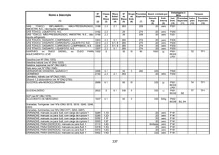 337
Quant. Limitada por
Embalagens e
IBCs
Tanques
Nome e Descrição
(1)
Nº
ONU
(2)
Classe
de
Risco
(3)
Risco
Subsi-
diário
(4)
Nº
de
Risco
(5)
Grupo
de
Emb.
(6)
Provisões
Especiais
(7)
Veículo
(kg)
(8)
Emb.
Interna
(9)
Inst.
Emb.
(10)
Provisões
Especiais
(11)
Instru-
ções
(12)
Provisões
Especiais
(13)
GÁS TÓXICO, INFLAMÁVEL, NÃO-PRESSURIZADO,
AMOSTRA, N.E., não-líquido refrigerado
3168 2.3 2.1 263 209 20 zero P201
GÁS TÓXICO, LIQUEFEITO, N.E. 3162 2.3 26 274 20 zero P200
GÁS TÓXICO, NÃO-PRESSURIZADO, AMOSTRA, N.E., não-
líquido refrigerado
3169 2.3 26 209 20 zero P201
GÁS TÓXICO, OXIDANTE, COMPRIMIDO, N.E. 3303 2.3 5.1 265 274 20 zero P200
GÁS TÓXICO, OXIDANTE, CORROSIVO, LIQUEFEITO, N.E. 3310 2.3 5.1, 8 265 274 20 zero P200
GÁS TÓXICO, OXIDANTE, CORROSIVO, COMPRIMIDO, N.E. 3306 2.3 5.1, 8 265 274 20 zero P200
GÁS TÓXICO, OXIDANTE, LIQUEFEITO, N.E. 3307 2.3 5.1 265 274 20 zero P200
GASÓLEO, ou ÓLEO DIESEL, ou ÓLEO PARA
AQUECIMENTO, LEVE
1202 3 30 III 90 1000 5l P001
IBC03
LP01
T2 TP1
Gasolina (ver Nº ONU 1203)
Gasolina natural (ver Nº ONU 1203)
Gelatina, explosiva (ver Nº ONU 0081)
Gelo seco (ver Nº ONU 1845)
GERADOR DE OXIGÊNIO, QUÍMICO 3356 5.1 50 II 284 333 P500
GERMÂNIO 2192 2.3 2.1 263 20 zero P200
Germânio, hidreto (ver Nº ONU 2192)
Glicerol-1,3-dicloroidrina (ver Nº ONU 2750)
GLICEROL-alfa-MONOCLORIDRINA 2689 6.1 60 III 333 5l P001
IBC03
LP01
T4 TP1
GLICIDALDEÍDO 2622 3 6.1 336 II 333 1l P001
IBC02 B8
T7 TP1
GLP (ver Nº ONU 1075)
GLUCONATO DE MERCÚRIO 1637 6.1 60 II 333 500g P002
IBC08 B2, B4
Granadas, fumígenas (ver Nºs ONU 0015, 0016, 0245, 0246,
0303)
Granadas, iluminantes (ver Nºs ONU 0171, 0254, 0297)
GRANADAS, manuais ou para fuzil, com carga de ruptura 0284 1.1D 20 zero P141
GRANADAS, manuais ou para fuzil, com carga de ruptura 0285 1.2D 20 zero P141
GRANADAS, manuais ou para fuzil, com carga de ruptura 0292 1.1F 20 zero P141
GRANADAS, manuais ou para fuzil, com carga de ruptura 0293 1.2F 20 zero P141
GRANADAS, PARA EXERCÍCIO, manuais ou para fuzil 0110 1.4S ilimitada zero P141
GRANADAS, PARA EXERCÍCIO, manuais ou para fuzil 0318 1.3G 20 zero P141
GRANADAS, PARA EXERCÍCIO, manuais ou para fuzil 0372 1.2G 20 zero P141
GRANADAS, PARA EXERCÍCIO, manuais ou para fuzil 0452 1.4G 333 zero P141
 