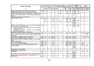 338
Quant. Limitada por
Embalagens e
IBCs
Tanques
Nome e Descrição
(1)
Nº
ONU
(2)
Classe
de
Risco
(3)
Risco
Subsi-
diário
(4)
Nº
de
Risco
(5)
Grupo
de
Emb.
(6)
Provisões
Especiais
(7)
Veículo
(kg)
(8)
Emb.
Interna
(9)
Inst.
Emb.
(10)
Provisões
Especiais
(11)
Instru-
ções
(12)
Provisões
Especiais
(13)
GUANIL-NITROSAMINO-GUANILIDENO HIDRAZINA
UMEDECIDA com, no mínimo, 30% de água, em massa
0113 1.1A 266 zero zero P110(a)
ou (b)
PP42
GUANIL-NITROSAMINO-GUANILTETRALZENO , UMEDECIDO
com, no mínimo, 30% de água, ou mistura de álcool e água, em
massa
0114 1.1A 266 zero zero P110(a)
ou (b)
PP42
Guta-percha, solução (ver Nº ONU 1287)
4.2 43 I zero zero P404
4.2 40 II 333 zero P410
IBC06 B2
HÁFNIO, EM PÓ, SECO 2545
4.2 40 III 223 1000 zero P002
IBC08
LP02
B3
HÁFNIO EM PÓ UMEDECIDO, com no mínimo, 25% de água
(deve ser visível um excesso de água):
a) mecanicamesnte produzidso, partículas scom dimensões
inferiores a 53 micra;
b) quimicamente produzido, partículas com dimensões
inferiores a 840 micras.
1326 4.1 40 II 333 1kg P410
IBC06
PP40
B2
Haletos de alquil-alumínio (ver Nº ONU 3052)
HALETOS DE ALQUIL METAIS, QUE REAGEM COM ÁGUA,
N.E. ou HALETOS DE ARIL METAIS, QUE REAGEM COM
ÁGUA, N.E.
3049 4.2 4.3 X333 I 274 zero zero P400 T21 TP2, TP7,
TP9
HALETOS DE ALUMÍNIOALQUILAS, LÍQUIDOS 3052 4.2 4.3 X333 I zero zero P400 T21 TP2, TP7
HALETOS DE ALUMÍNIOALQUILAS, SÓLIDOS 3052 4.2 4.3 X423 I zero zero P404
Haletos de aril metais, que reagem com água, n.e. (ver Nº ONU
3049)
HÉLIO, COMPRIMIDO 1046 2.2 20 1000 120ml P200
HÉLIO, LÍQUIDO REFRIGERADO 1963 2.2 22 1000 120ml P200 T75
HEPTAFLUORPROPANO (GÁS REFRIGERANTE R 227) 3296 2.2 20 1000 120ml P200 T50
n-HEPTALDEÍDO 3056 3 30 III 1000 5l P001
IBC03
LP01
T2 TP1
n-Heptanal (ver Nº ONU 3056)
4-Heptanona (ver Nº ONU 2710)
HEPTANOS 1206 3 33 II 90 333 1l P001
IBC02
T4 TP1
HEPTASSULFETO DE FÓSFORO, isento de fósforo amarelo e
branco (Alterado pela Resolução ANTT n.º 1644, de 29/12/06)
1339 4.1 40 II 333 1kg P410
IBC04
n-HEPTENO 2278 3 33 II 333 1l P001
IBC02
T4 TP1
 