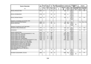 339
Quant. Limitada por
Embalagens e
IBCs
Tanques
Nome e Descrição
(1)
Nº
ONU
(2)
Classe
de
Risco
(3)
Risco
Subsi-
diário
(4)
Nº
de
Risco
(5)
Grupo
de
Emb.
(6)
Provisões
Especiais
(7)
Veículo
(kg)
(8)
Emb.
Interna
(9)
Inst.
Emb.
(10)
Provisões
Especiais
(11)
Instru-
ções
(12)
Provisões
Especiais
(13)
HEXACLOROACETONA 2661 6.1 60 III 333 5l P001
IBC03
LP01
T4 TP1
HEXACLOROBENZENO 2729 6.1 60 III 333 5l P001
IBC03
LP01
HEXACLOROBUTADIENO 2279 6.1 60 III 333 5l P001
IBC03
LP01
T4 TP1
Hexacloro-1,3-butadieno (ver Nº ONU 2279)
HEXACLOROCICLOPENTADIENO 2646 6.1 66 I 20 zero P001 T14 TP2, TP13
HEXACLOROFENO 2875 6.1 60 III 333 5kg P002
IBC08
LP02
B3
Hexacloro-2-propanona (ver Nº ONU 2661)
HEXADECILTRICLOROSSILANO 1781 8 X80 II 333 zero P001
IBC02
T7 TP2
HEXADIENO 2458 3 33 II 333 1l P001
IBC02
T4 TP1
HEXAFLUORACETONA 2420 2.3 8 268 20 zero P200
HEXAFLUORETANO, (GÁS REFRIGERANTE R 116) 2193 2.2 20 1000 120ml P200
HEXAFLUORETO DE ENXOFRE 1080 2.2 20 1000 120ml P200
HEXAFLUORETO DE SELÊNIO 2194 2.3 8 268 20 zero P200
HEXAFLUORETO DE TELÚRIO 2195 2.3 8 268 20 zero P200
HEXAFLUORETO DE TUNGSTÊNIO 2196 2.3 8 268 20 zero P200
HEXAFLUORPROPILENO (GÁS REFRIGERANTE R 1216) 1858 2.2 20 1000 120ml P200 T50
Hexafluorsilicato de amônio (ver Nº ONU 2854)
Hexafluorsilicato de potássio (ver Nº ONU 2655)
Hexafluorsilicato de sódio (ver Nº ONU 2674)
Hexafluorsilicato de zinco (ver Nº ONU 2855)
Hexa-hidreto de pirazina (ver Nº ONU 2579)
Hexa-hidrocresol (ver Nº ONU 2617)
Hexa-hidrometilfenol (ver Nº ONU 2617)
HEXALDEÍDO 1207 3 30 III 1000 5l P001
IBC03
LP01
T2 TP1
HEXAMETILENODIAMINA, SÓLIDA 2280 8 80 III 1000 5kg P002
IBC08
LP02
B3
T4 TP1
 