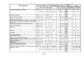 340
Quant. Limitada por
Embalagens e
IBCs
Tanques
Nome e Descrição
(1)
Nº
ONU
(2)
Classe
de
Risco
(3)
Risco
Subsi-
diário
(4)
Nº
de
Risco
(5)
Grupo
de
Emb.
(6)
Provisões
Especiais
(7)
Veículo
(kg)
(8)
Emb.
Interna
(9)
Inst.
Emb.
(10)
Provisões
Especiais
(11)
Instru-
ções
(12)
Provisões
Especiais
(13)
8 80 II 333 1l P001
IBC02
T7 TP2HEXAMETILENODIAMINA, SOLUÇÃO 1783
8 80 III 223 1000 5l P001
IBC03
LP01
T4 TP1
HEXAMETILENOIMINA 2493 3 8 338 II 333 1l P001
IBC02
T7 TP1
HEXAMETILENOTETRAMINA 1328 4.1 40 III 1000 5kg P002
IBC08 B3
Hexamina (ver Nº ONU 1328)
HEXANITRATO DE MANITOL (NITROMANITA), UMEDECIDO
com, no mínimo, 40% de água, ou mistura de álcool e água,
em massa
0133 1.1D 266 20 zero P112(a)
HEXANITRODIFENILAMINA (DIPICRILAMINA; HEXIL) 0079 1.1D 20 zero P112(b)
ou (c)
HEXANITROESTILBENO 0392 1.1D 20 zero P112(b)
ou (c)
HEXANÓIS 2282 3 30 III 1000 5l P001
IBC03
LP01
T2 TP1
HEXANOS 1208 3 33 II 90 333 1l P001
IBC02
T4 TP1
1-HEXENO 2370 3 33 II 333 1l P001
IBC02
T4 TP1
Hexil (ver Nº ONU 0079)
HEXILTRICLOROSSILANO 1784 8 X80 II 333 zero P001
IBC02
T7 TP2, TP13
Hexogênio (ver Nºs ONU 0072,0391,0483)
HEXOLITA (HEXOTOL) seca ou umedecida com menos de 15%
de água, em massa
0118 1.1D 20 zero P112
Hexotol (ver Nº ONU 0118)
HEXOTONAL 0393 1.1D 20 zero P112(b)
Hexotonal, fundido (ver Nº ONU 0393)
HIDRATO DE HEXAFLUORACETONA 2552 6.1 60 II 333 100ml P001
IBC02
T7 TP2
8 6.1 86 I 89, 298 20 zero P001 T20 TP2, TP13
8 6.1 86 II 89 333 1l P001
IBC02
T15 TP2, TP13
HIDRAZINA SOLUÇÃO AQUOSA, com mais de 37% de
hidrazina, em massa
2030
8 6.1 86 III 89 333 5l P001
IBC03
LP01
T4 TP2
 