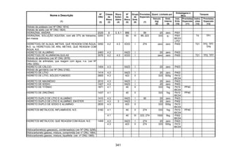 341
Quant. Limitada por
Embalagens e
IBCs
Tanques
Nome e Descrição
(1)
Nº
ONU
(2)
Classe
de
Risco
(3)
Risco
Subsi-
diário
(4)
Nº
de
Risco
(5)
Grupo
de
Emb.
(6)
Provisões
Especiais
(7)
Veículo
(kg)
(8)
Emb.
Interna
(9)
Inst.
Emb.
(10)
Provisões
Especiais
(11)
Instru-
ções
(12)
Provisões
Especiais
(13)
Hidrato de potássio (ver Nº ONU 1814)
Hidrato de sódio (ver Nº ONU 1824)
HIDRAZINA, ANIDRA 2029 8 3, 6.1 886 I 89 20 zero P001
HIDRAZINA, SOLUÇÃO AQUOSA, com até 37% de hidrazina,
em massa
3293 6.1 60 III 89, 223 333 5l P001
IBC03
LP01
T4 TP1
HIDRETO(S) DE ALQUIL METAIS, QUE REAGEM COM ÁGUA,
N.E. ou HIDRETO(S) DE ARIL METAIS, QUE REAGEM COM
ÁGUA, N.E.
3050 4.2 4.3 X333 I 274 zero zero P400 T21 TP2, TP7,
TP9
HIDRETO DE ALUMÍNIO 2463 4.3 X423 I 20 zero P403
HIDRETO(S) DE ALUMINIOALQUILAS 3076 4.2 4.3 X333 I zero zero P400 T21 TP2, TP7
Hidreto de antimônio (ver Nº ONU 2676)
Hidreto(s) de arilmetais, que reagem com água, n.e. (ver Nº
ONU 3050)
HIDRETO DE CÁLCIO 1404 4.3 X423 I 20 zero P403
Hidreto de germânio (ver Nº ONU 2192)
HIDRETO DE LÍTIO 1414 4.3 X423 I 20 zero P403
HIDRETO DE LÍTIO, SÓLIDO FUNDIDO 2805 4.3 423 II 333 500g P410
IBC04
HIDRETO DE MAGNÉSIO 2010 4.3 X423 I 20 zero P403
HIDRETO DE SÓDIO 1427 4.3 X423 I 20 zero P403
HIDRETO DE TITÂNIO 1871 4.1 40 II 333 1kg P410
IBC04
PP40
HIDRETO DE ZIRCÔNIO 1437 4.1 40 II 333 1kg P410
IBC04
PP40
HIDRETO DUPLO DE LÍTIO E ALUMÍNIO 1410 4.3 X423 I 90 20 zero P403
HIDRETO DUPLO DE LÍTIO E ALUMÍNIO, EM ÉTER 1411 4.3 3 X423 I 20 zero P402
HIDRETO DUPLO DE SÓDIO E ALUMÍNIO 2835 4.3 423 II 333 500g P410
IBC04
4.1 40 II 274 333 1kg P410
IBC04
PP40HIDRETOS METÁLICOS, INFLAMÁVEIS, N.E. 3182
4.1 40 III 223, 274 1000 5kg P002
IBC04
4.3 X423 I 274 20 zero P403HIDRETOS METÁLICOS, QUE REAGEM COM ÁGUA, N.E. 1409
4.3 423 II 274 333 500g P410
IBC04
Hidrocarboneto(s) gasoso(s), condensado(s) (ver Nº ONU 3295)
Hidrocarboneto gasoso, mistura, comprimida (ver nº ONU 1964)
Hidrocarboneto gasoso, mistura, liquefeita (ver nº ONU 1965)
 
