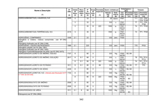 342
Quant. Limitada por
Embalagens e
IBCs
Tanques
Nome e Descrição
(1)
Nº
ONU
(2)
Classe
de
Risco
(3)
Risco
Subsi-
diário
(4)
Nº
de
Risco
(5)
Grupo
de
Emb.
(6)
Provisões
Especiais
(7)
Veículo
(kg)
(8)
Emb.
Interna
(9)
Inst.
Emb.
(10)
Provisões
Especiais
(11)
Instru-
ções
(12)
Provisões
Especiais
(13)
3 33 I 20 500ml P001 T11 TP1, TP8,
TP9, TP28
3 33 II 333 1l P001
IBC02
T7 TP1, TP8,
TP28
HIDROCARBONETO(S), LÍQUIDO(S), N.E. 3295
3 30 III 223 1000 5l P001
IBC03
LP01
T4 TP1, TP29
HIDROCARBONETO(S) TERPÊNICO(S), N.E. 2319 3 30 III 1000 5l P001
IBC03
LP01
T4 TP1, TP29
HIDROGÊNIO, COMPRIMIDO 1049 2.1 23 333 zero P200
hidrogênio e metano, mistura comprimida (ver Nº ONU
2034)
Hidrogênio fosforado (ver Nº ONU 2199)
HIDROGÊNIO, LÍQUIDO REFRIGERADO 1966 2.1 223 333 zero P200 T75 TP23
Hidrogênio pesado (ver Nº ONU 1957)
Hidrogênio sulfurado (ver Nº ONU 1053)
Hidrogeno-4-aminofenilarseniato de sódio (ver Nº ONU 2473)
HIDROGENODIFLUORETO DE AMÔNIO, SÓLIDO 1727 8 80 II 333 1kg P002
IBC08
B2, B4
8 6.1 86 II 333 1l P001
IBC02
T8 TP2, TP12,
TP13
HIDROGENODIFLUORETO DE AMÔNIO, SOLUÇÂO 2817
8 6.1 86 III 223 1000 5l P001
IBC03
T4 TP1, TP12,
TP13
HIDROGENODIFLUORETO DE POTÁSSIO 1811 8 6.1 86 II 89 333 1kg P002
IBC08
B2, B4 T7 TP2
HIDROGENODIFLUORETO DE SÓDIO 2439 8 80 II 333 1l P002
IBC08
B2, B4
8 80 II 333 1kg P002
IBC08 B2, B4
HIDROGENODIFLUORETOS, N.E. (Alterado pela Resolução ANTT
n.º 1644, de 29/12/06)
1740
8 80 III 223 1000 5kg P002
IBC08
LP02
B3
HIDROGENOSSULFATO DE AMÔNIO 2506 8 80 II 333 1kg P002
IBC08
B2, B4
HIDROGENOSSULFATO DE POTÁSSIO 2509 8 80 II 333 1kg P002
IBC08
B2, B4
HIDROPERÓXIDO DE URÉIA 1511 5.1 8 58 III 1000 5kg P002
IBC08 B3
Hidroquinol (ver Nº ONU 2662)
 