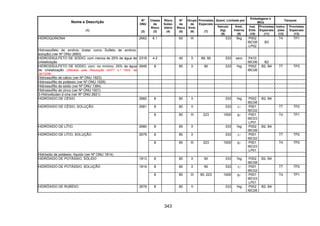 343
Quant. Limitada por
Embalagens e
IBCs
Tanques
Nome e Descrição
(1)
Nº
ONU
(2)
Classe
de
Risco
(3)
Risco
Subsi-
diário
(4)
Nº
de
Risco
(5)
Grupo
de
Emb.
(6)
Provisões
Especiais
(7)
Veículo
(kg)
(8)
Emb.
Interna
(9)
Inst.
Emb.
(10)
Provisões
Especiais
(11)
Instru-
ções
(12)
Provisões
Especiais
(13)
HIDROQUINONA 2662 6.1 60 III 333 5kg P002
IBC08
LP02
B3
T4 TP1
Hidrossulfeto de amônio (tratar como Sulfeto de amônio,
solução) (ver Nº ONU 2683)
HIDROSSULFETO DE SÓDIO, com menos de 25% de água de
cristalização
2318 4.2 40 II 89, 90 333 zero P410
IBC06 B2
HIDROSSULFETO DE SÓDIO, com, no mínimo, 25% de água
de cristalização (Alterado pela Resolução ANTT n.º 1644, de
29/12/06)
2949 8 80 II 90 333 1kg P002
IBC08
B2, B4 T7 TP2
Hidrossulfito de cálcio (ver Nº ONU 1923)
Hidrossulfito de potássio (ver Nº ONU 1929)
Hidrossulfito de sódio (ver Nº ONU 1384)
Hidrossulfito de zinco (ver Nº ONU 1931)
3-Hidroxibutan-2-ona (ver Nº ONU 2621)
HIDRÓXIDO DE CÉSIO 2682 8 80 II 333 1kg P002
IBC08
B2, B4
8 80 II 333 1l P001
IBC02
T7 TP2HIDRÓXIDO DE CÉSIO, SOLUÇÃO 2681
8 80 III 223 1000 5l P001
IBC03
LP01
T4 TP1
HIDRÓXIDO DE LÍTIO 2680 8 80 II 333 1kg P002
IBC08
B2, B4
8 80 II 333 1l P001
IBC02
T7 TP2HIDRÓXIDO DE LÍTIO, SOLUÇÃO 2679
8 80 III 223 1000 5l P001
IBC03
LP01
T4 TP2
Hidróxido de potássio, líquido (ver Nº ONU 1814)
HIDRÓXIDO DE POTÁSSIO, SÓLIDO 1813 8 80 II 90 333 1kg P002
IBC08
B2, B4
8 80 II 90 333 1l P001
IBC02
T7 TP2HIDRÓXIDO DE POTÁSSIO, SOLUÇÃO 1814
8 80 III 90, 223 1000 5l P001
IBC03
LP01
T4 TP1
HIDRÓXIDO DE RUBÍDIO 2678 8 80 II 333 1kg P002
IBC08
B2, B4
 